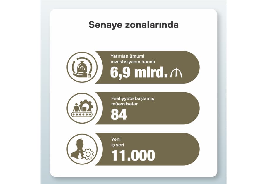 Sənaye zonalarında 11 min yeni iş yeri yaradılıb