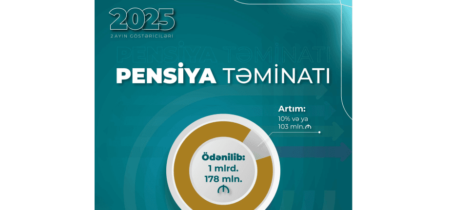 Pensiya ödənişlərinə 1,18 milyard manat ayrılıb