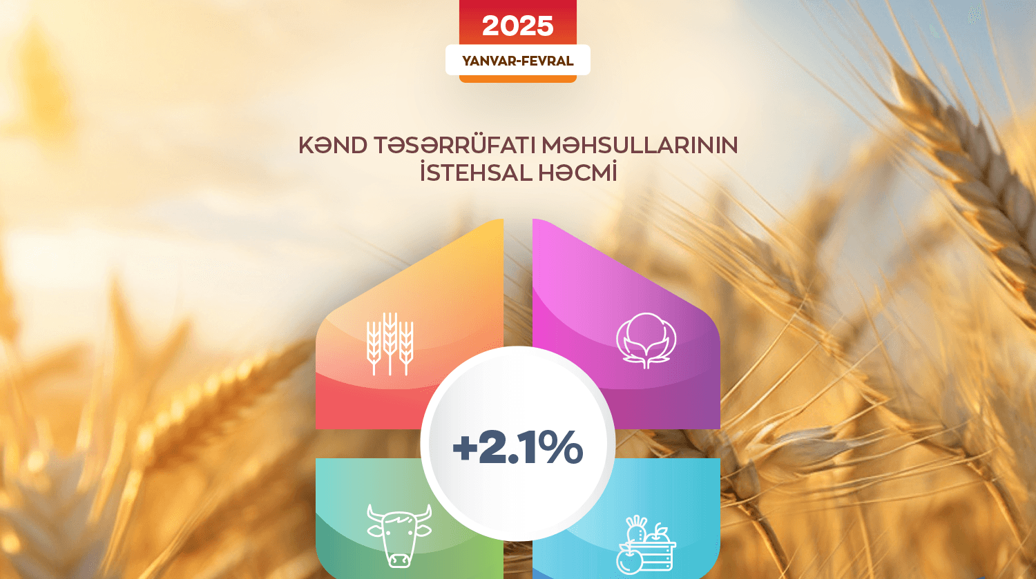 Azərbaycanda kənd təsərrüfatı məhsullarının ümumi istehsal həcmi artıb