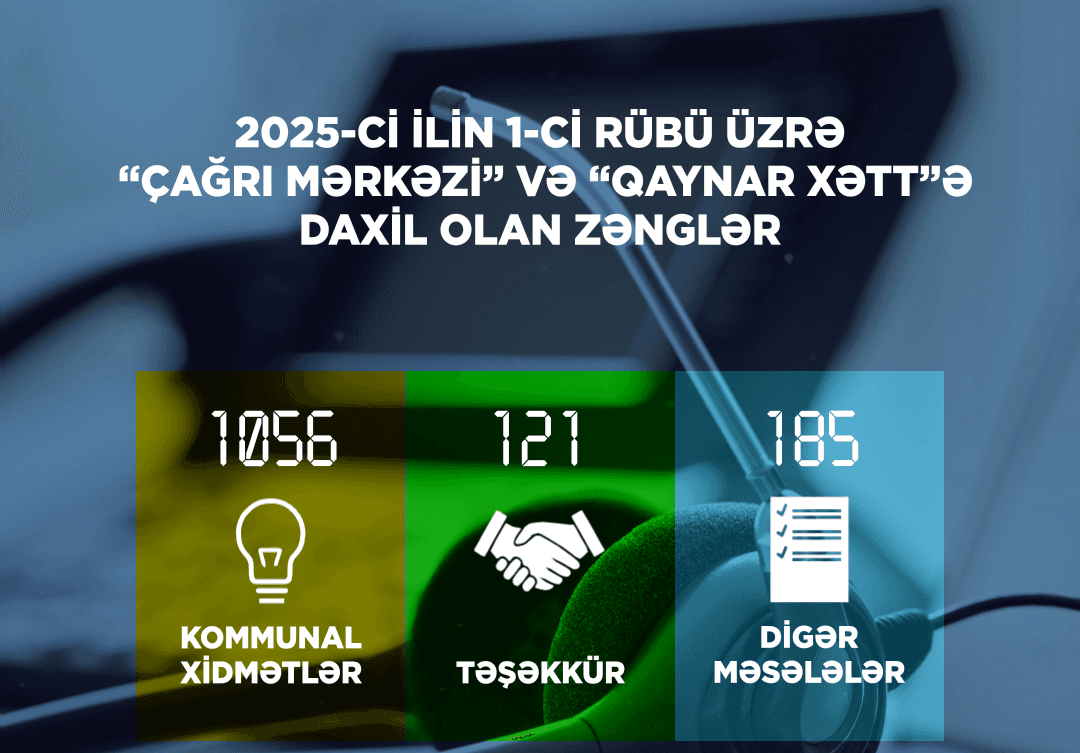 Energetika Nazirliyinə 3 ayda 1362 zəng daxil olub