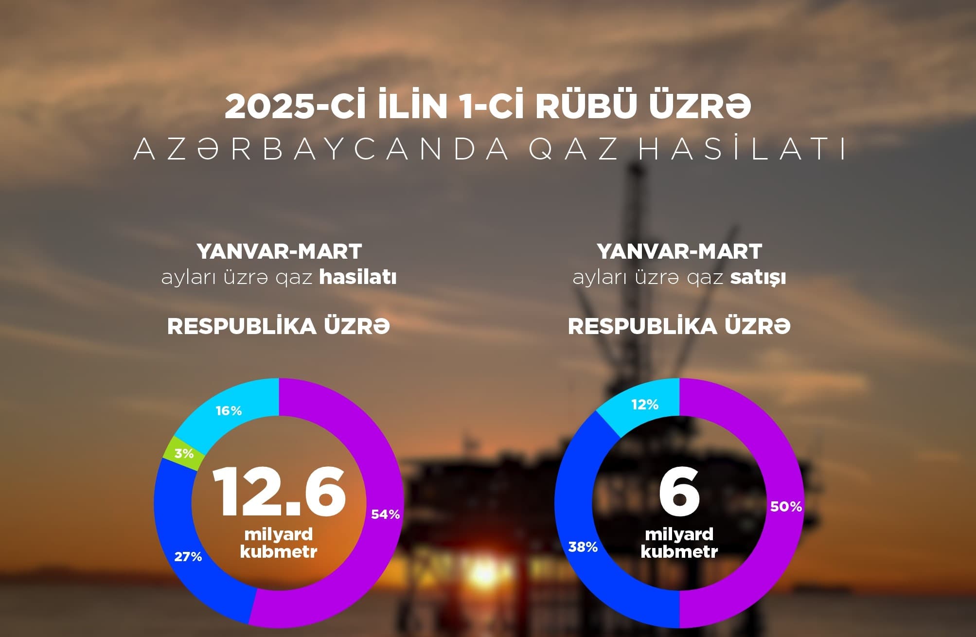 Birinci rübdə 6,9 milyon ton neft, 12,6 milyard kubmetr təbii qaz hasil edilib