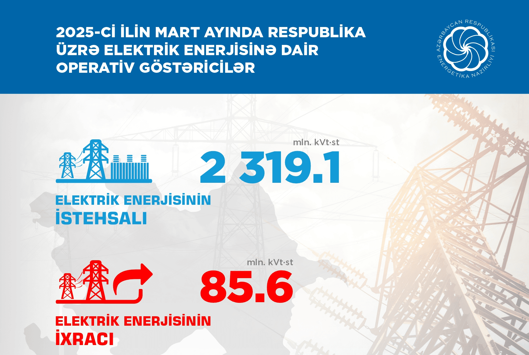 Nazirlik:1-ci rübdə yaşıl enerji istehsalı 243,9 mln. kVt&middot;st artıb