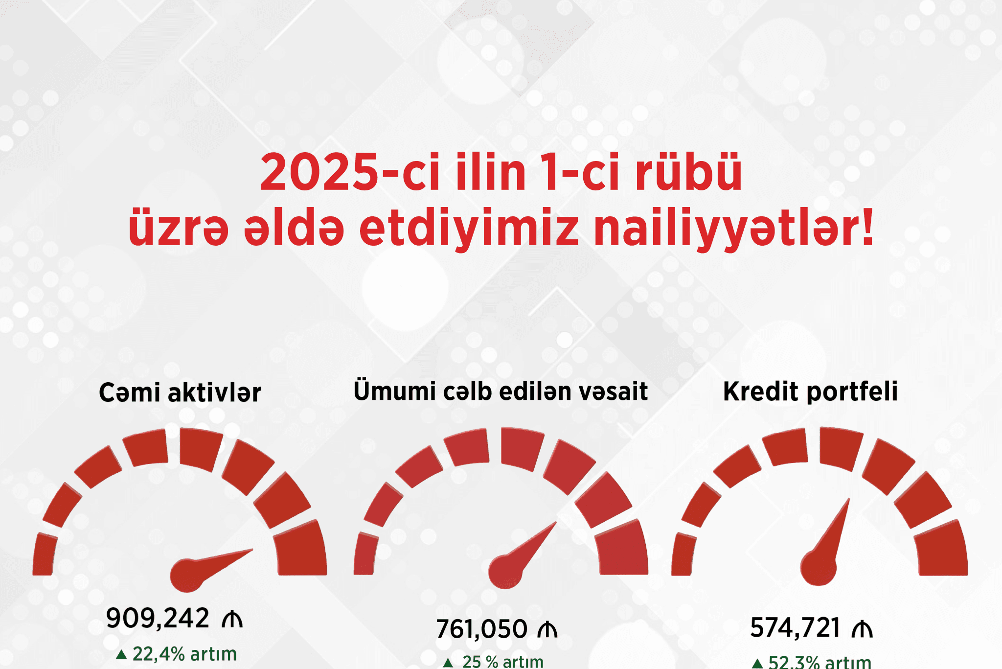 Ziraat Bank Azərbaycan 2025-ci ilin 1-cü rübünü mənfəətlə başa vurdu