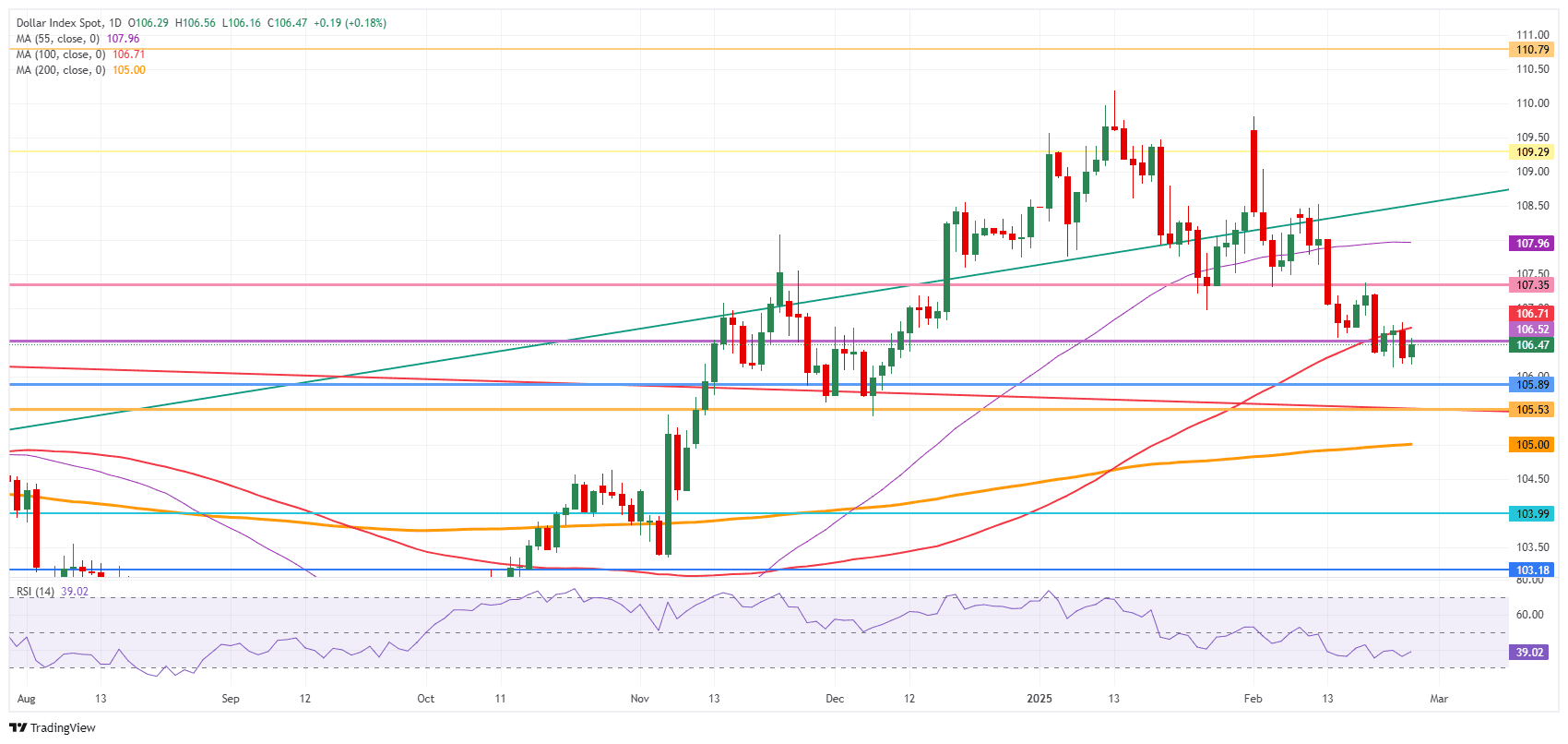 Dollar indeksi DXY 2022-ci ilin fevralından bəri ən aşağı səviyyəyə düşüb