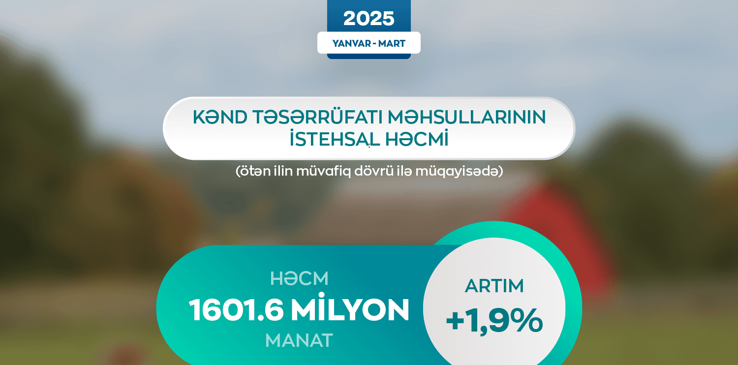 Azərbaycanda kənd təsərrüfatı məhsullarının istehsal həcmi 1,9% artıb