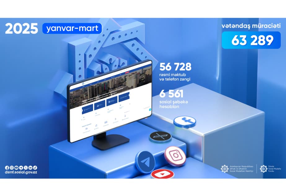 Dövlət Sosial Müdafiə Fonduna 63 min 289 müraciət daxil olub