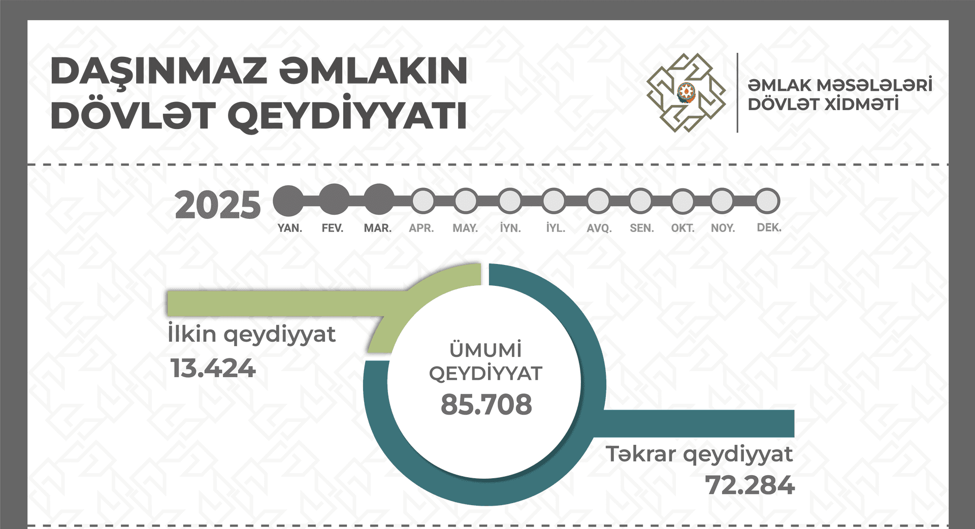 Bu ilin yanvar-mart ayları ərzində 85.708 mülkiyyət hüququnun dövlət qeydiyyatı aparılıb