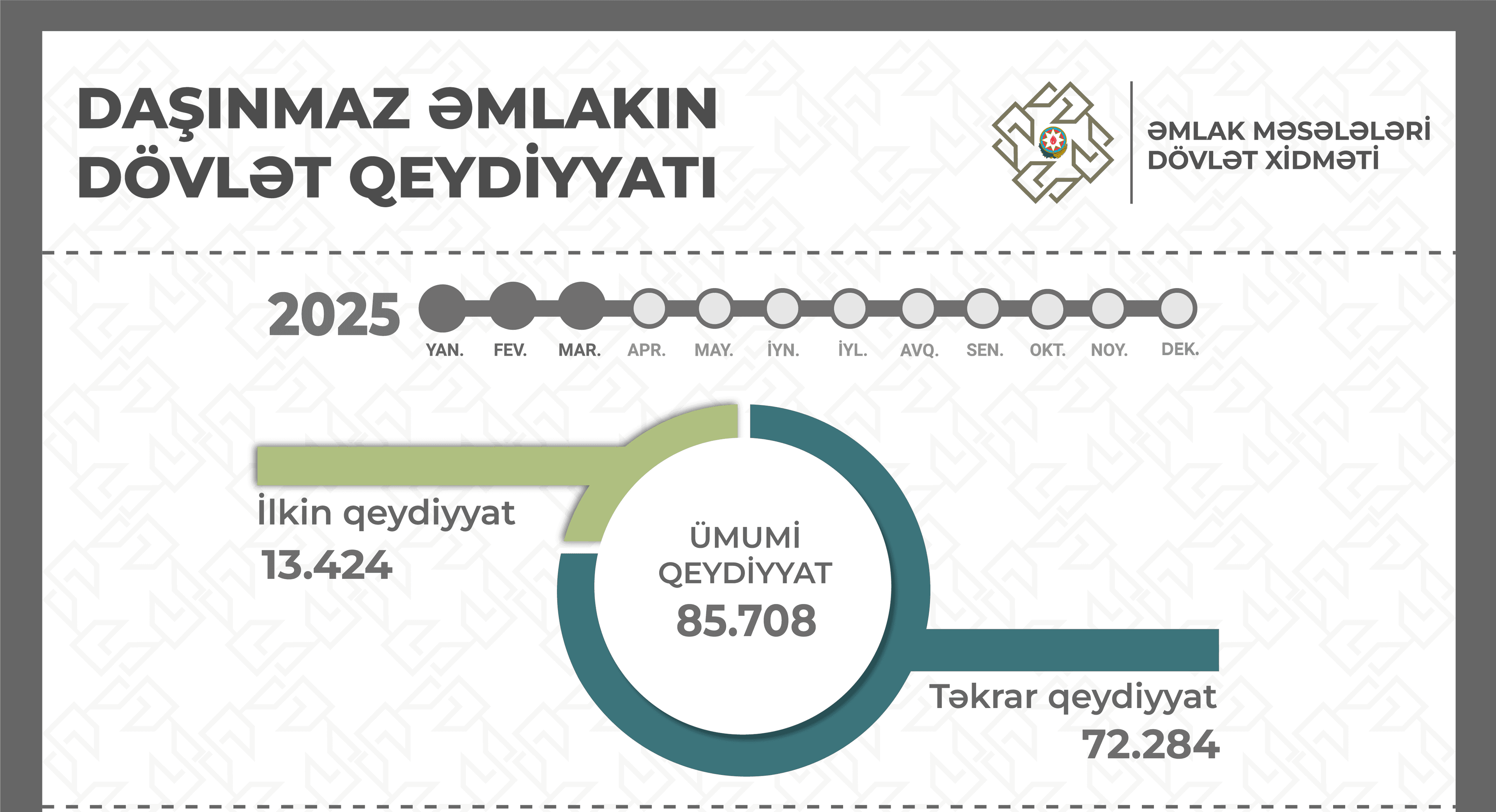 Bu ilin yanvar-mart ayları ərzində 85.708 mülkiyyət hüququnun dövlət qeydiyyatı aparılıb