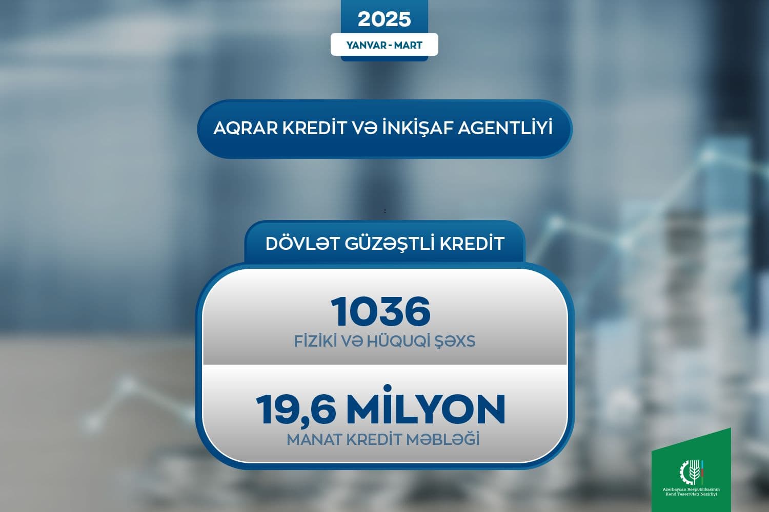 Fiziki və hüquqi şəxslərə 19.6 milyon manat güzəştli kredit verilib