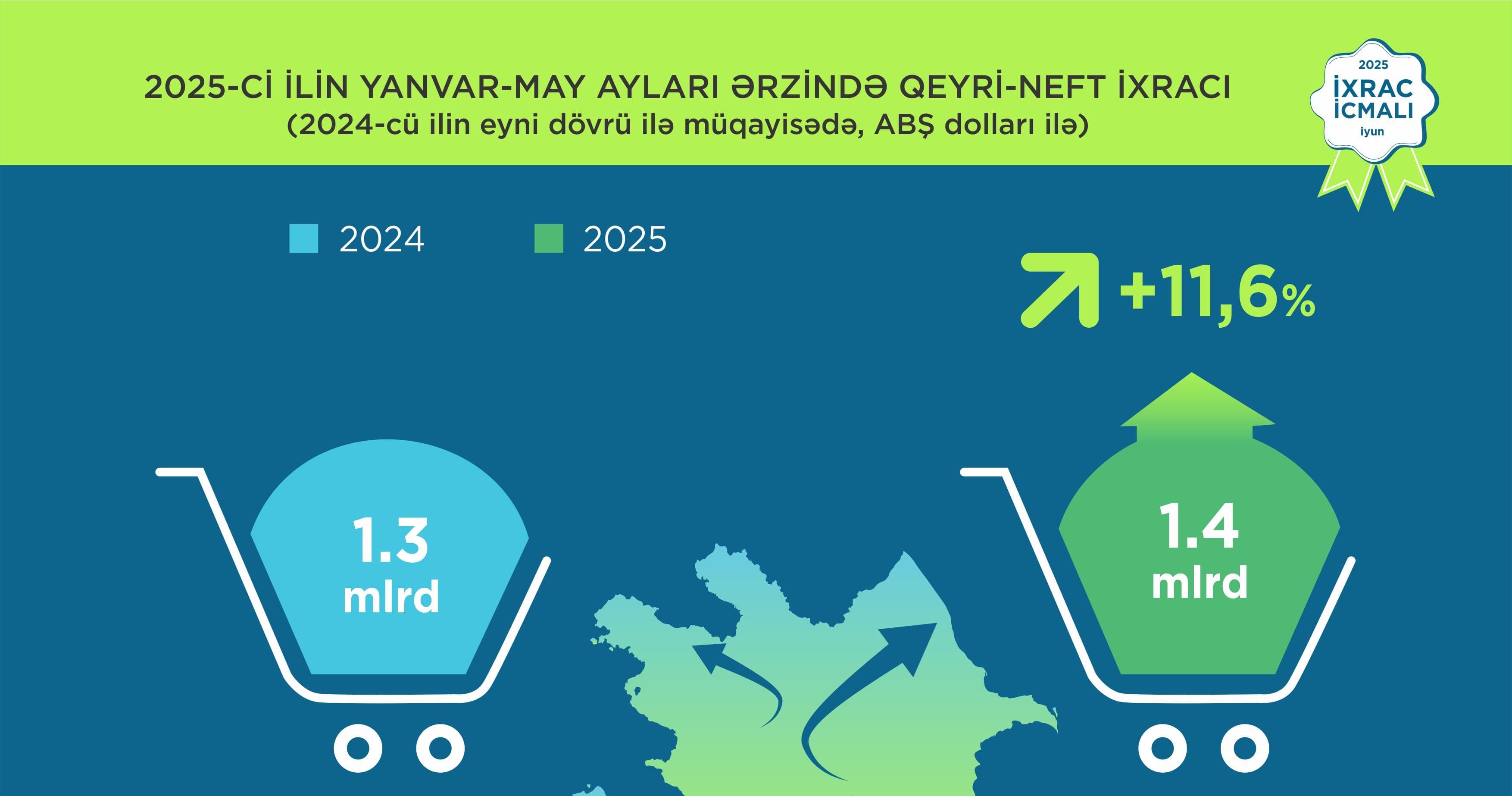 “İxrac icmalı”nın iyun sayının ilkin rəqəmləri açıqlanıb