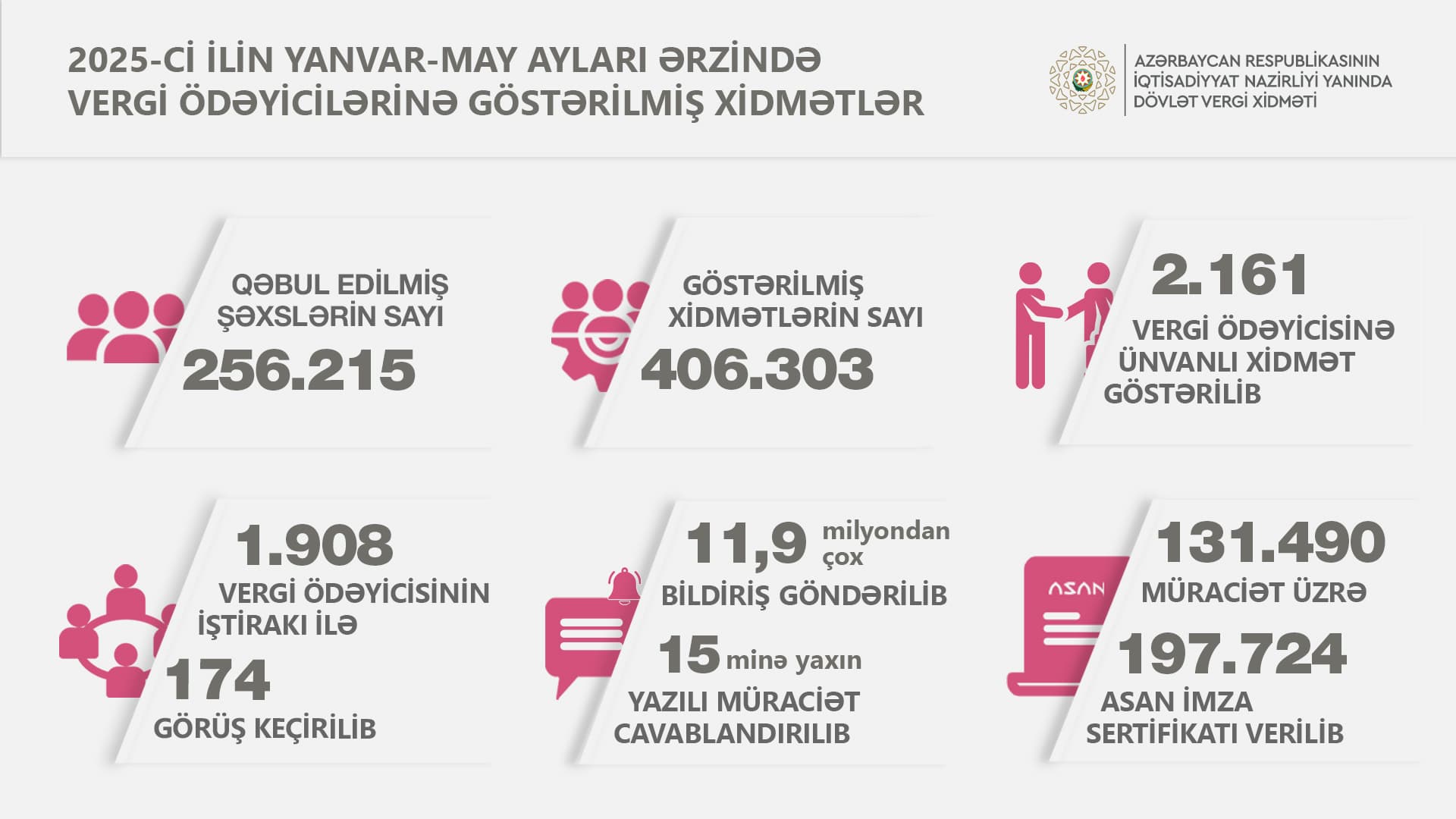 Yanvar-mayda 256 minə yaxın şəxsə vergi xidmətləri təqdim olunub