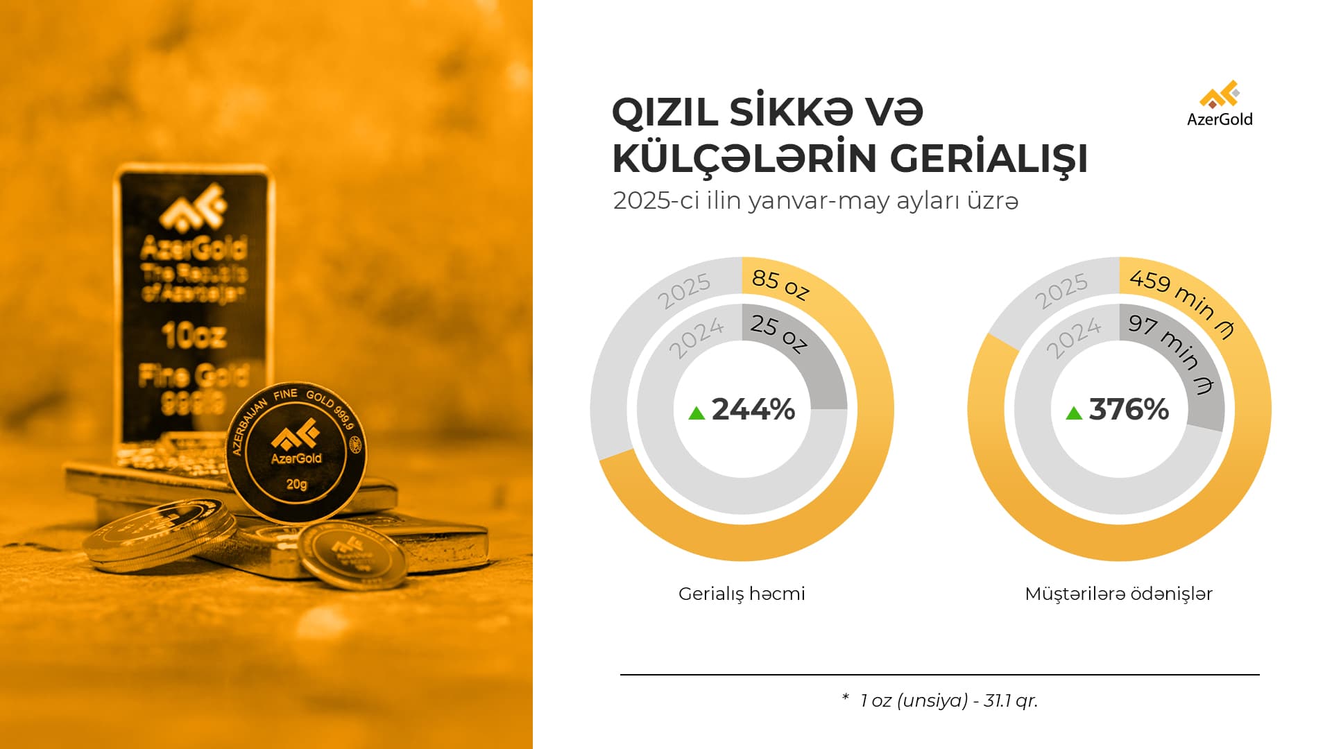 “AzerGold” sikkə və külçələrin gerialışı üzrə müştərilərə
1.15 milyon manat ödəniş edib