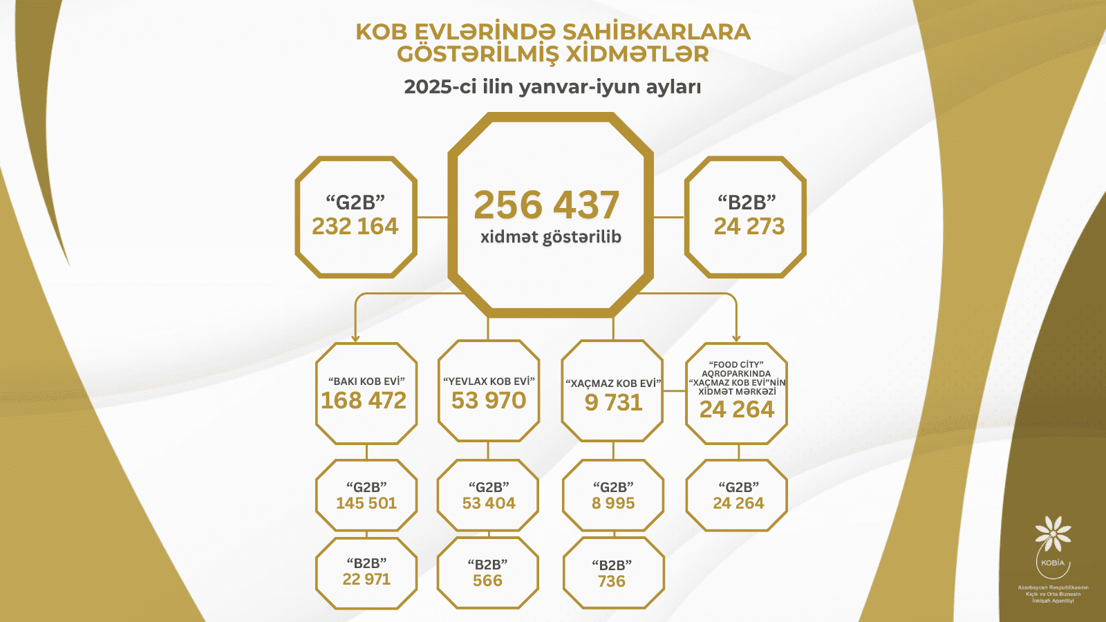 Bu ilin I yarısında KOB evlərində sahibkarlara 260 minə yaxın xidmət göstərilib