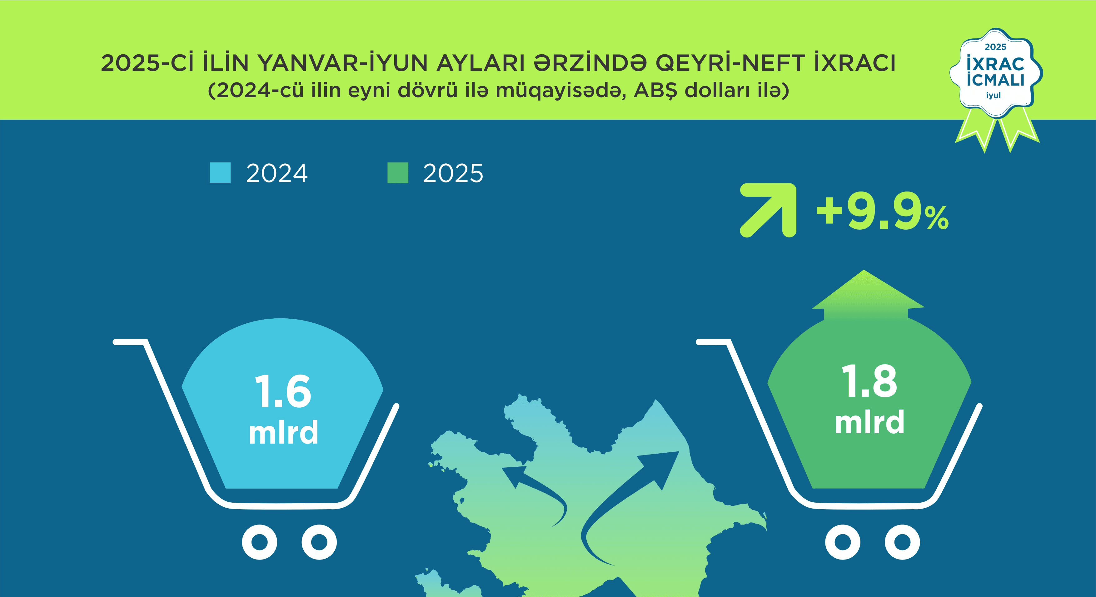 “İxrac icmalı”nın iyul sayının ilkin rəqəmləri açıqlanıb