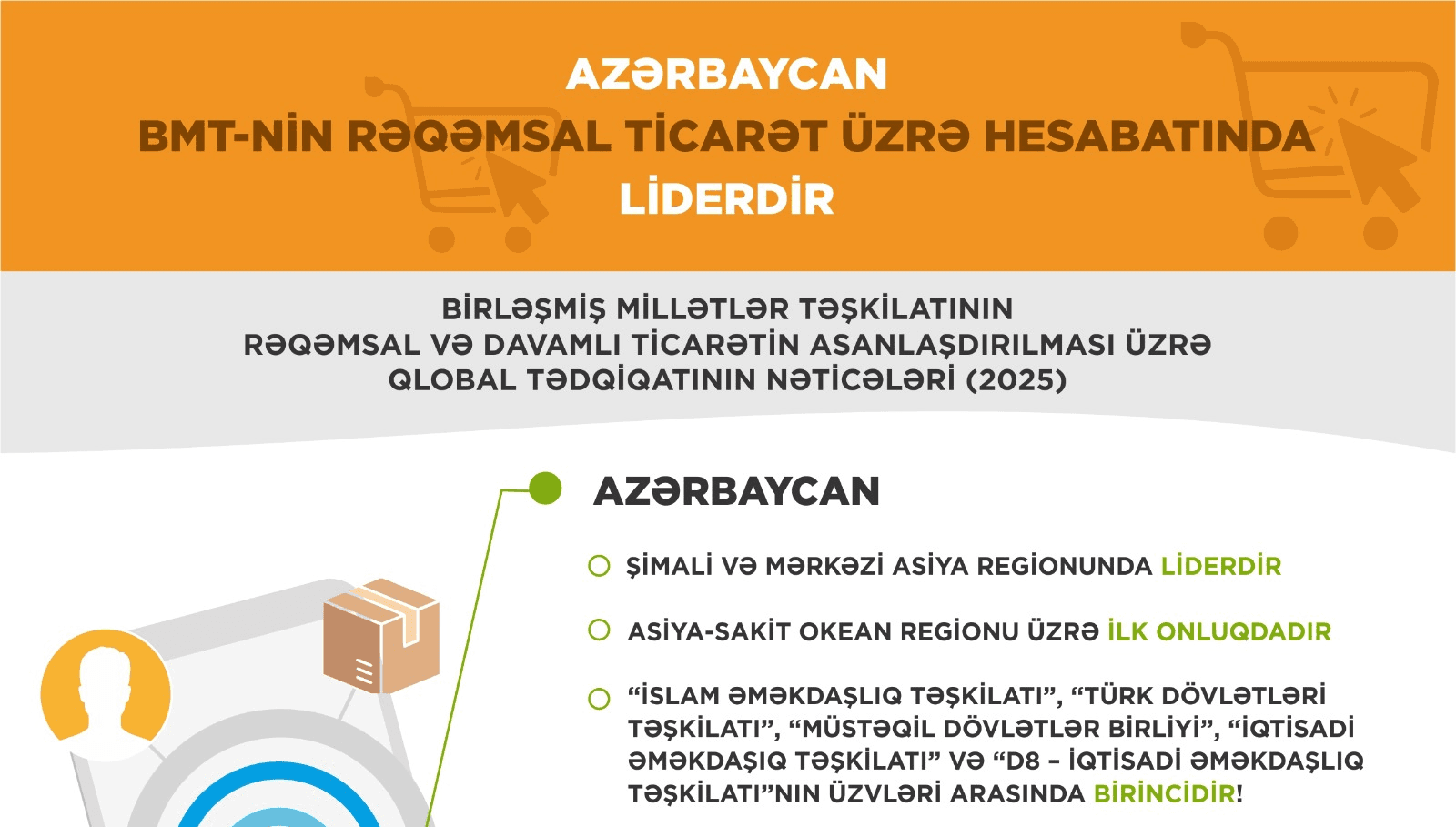 Azərbaycan BMT-nin rəqəmsal ticarət üzrə hesabatında liderdir