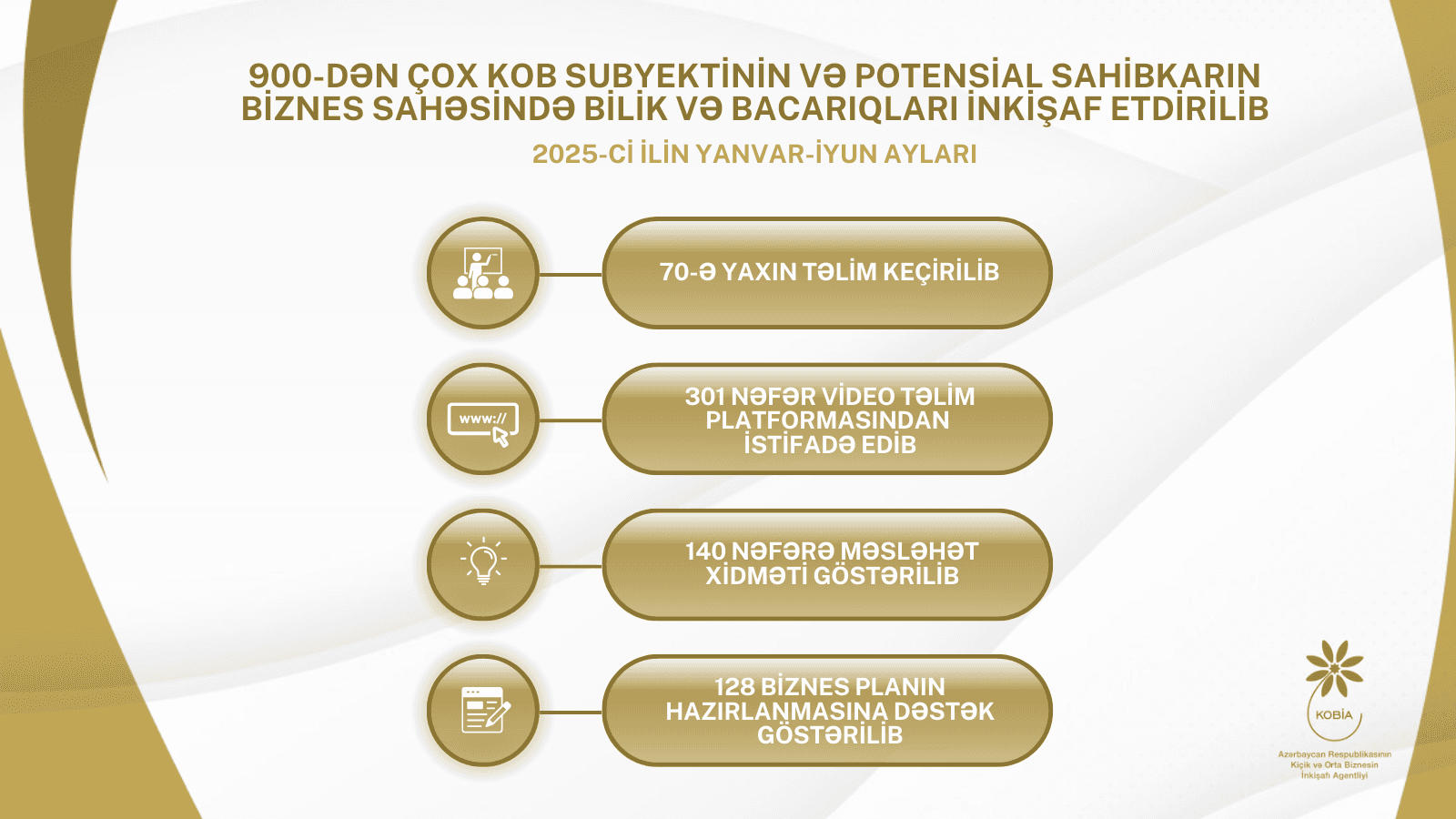 900-dən çox KOB subyekti və potensial sahibkar dövlət dəstəyi ilə biznes üzrə bilik və bacarıqlarını inkişaf etdirib