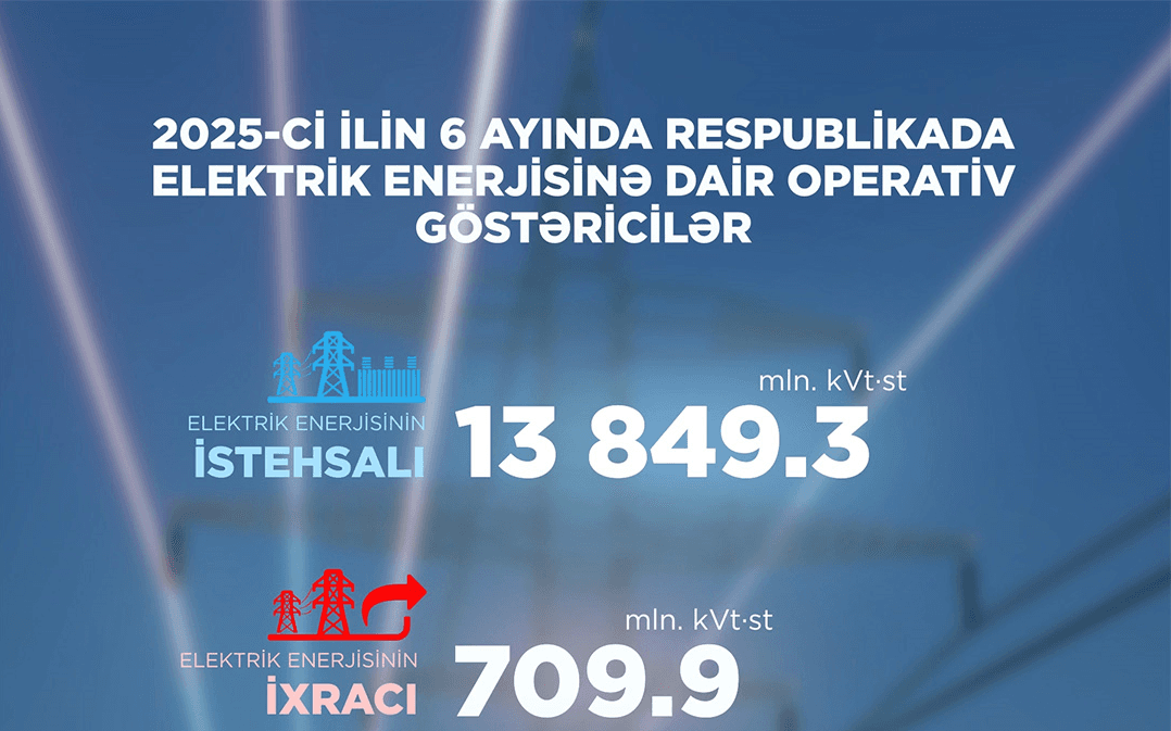 6 ayda bərpa olunan enerji istehsalı 297,2 mln. kVt&middot;st artıb