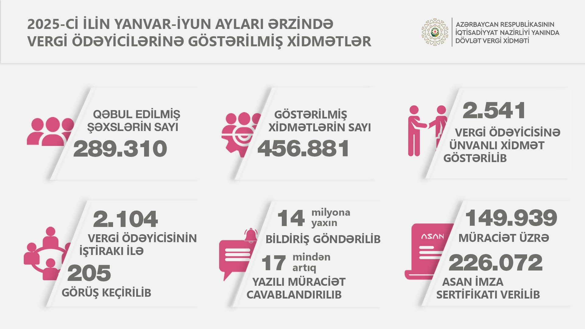 Vergi ödəyicilərinə 226 mindən çox Asan İmza sertifikatı verilib