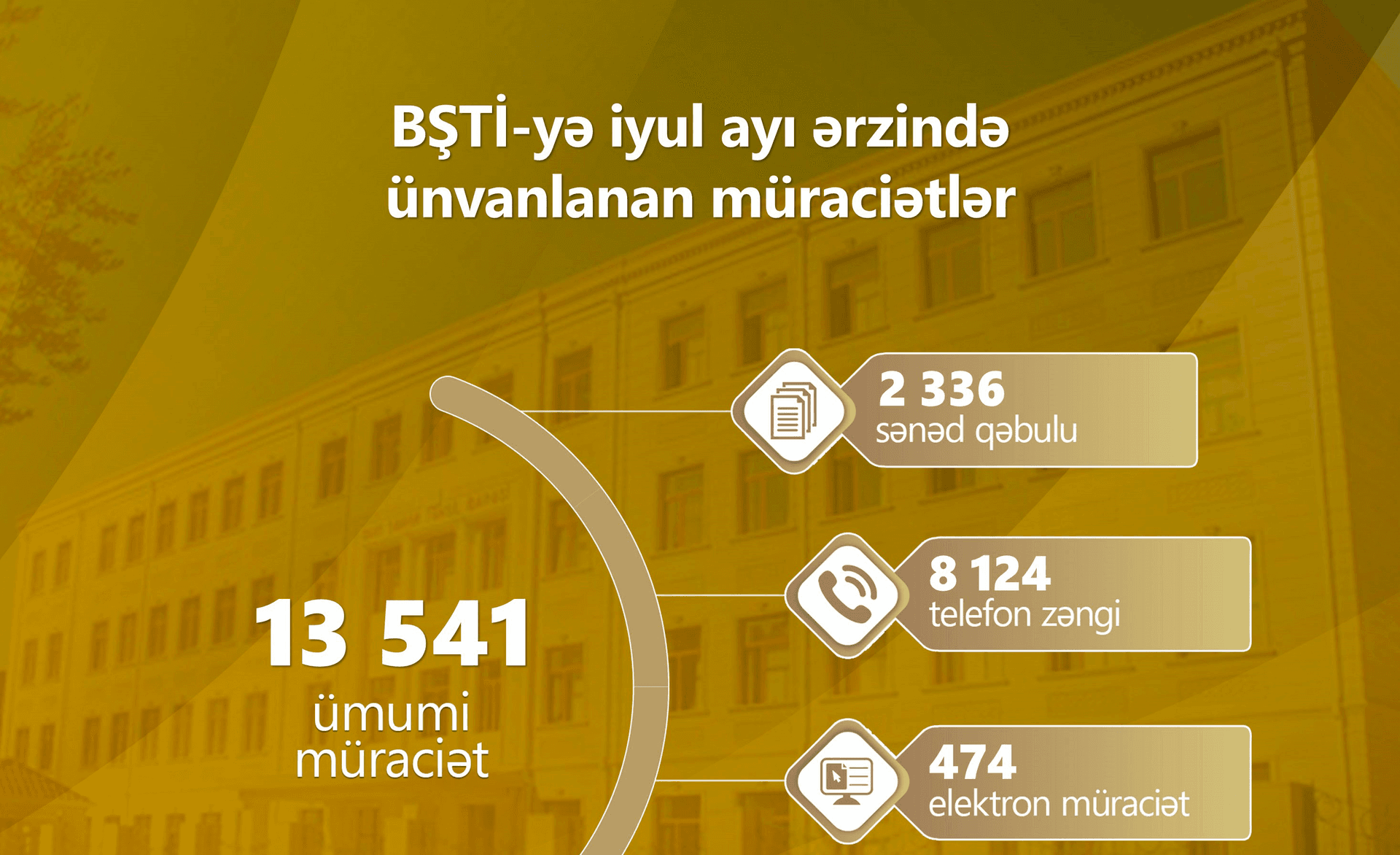 Bakıda təhsillə bağlı müraciətlər artıb:13 min müraciət