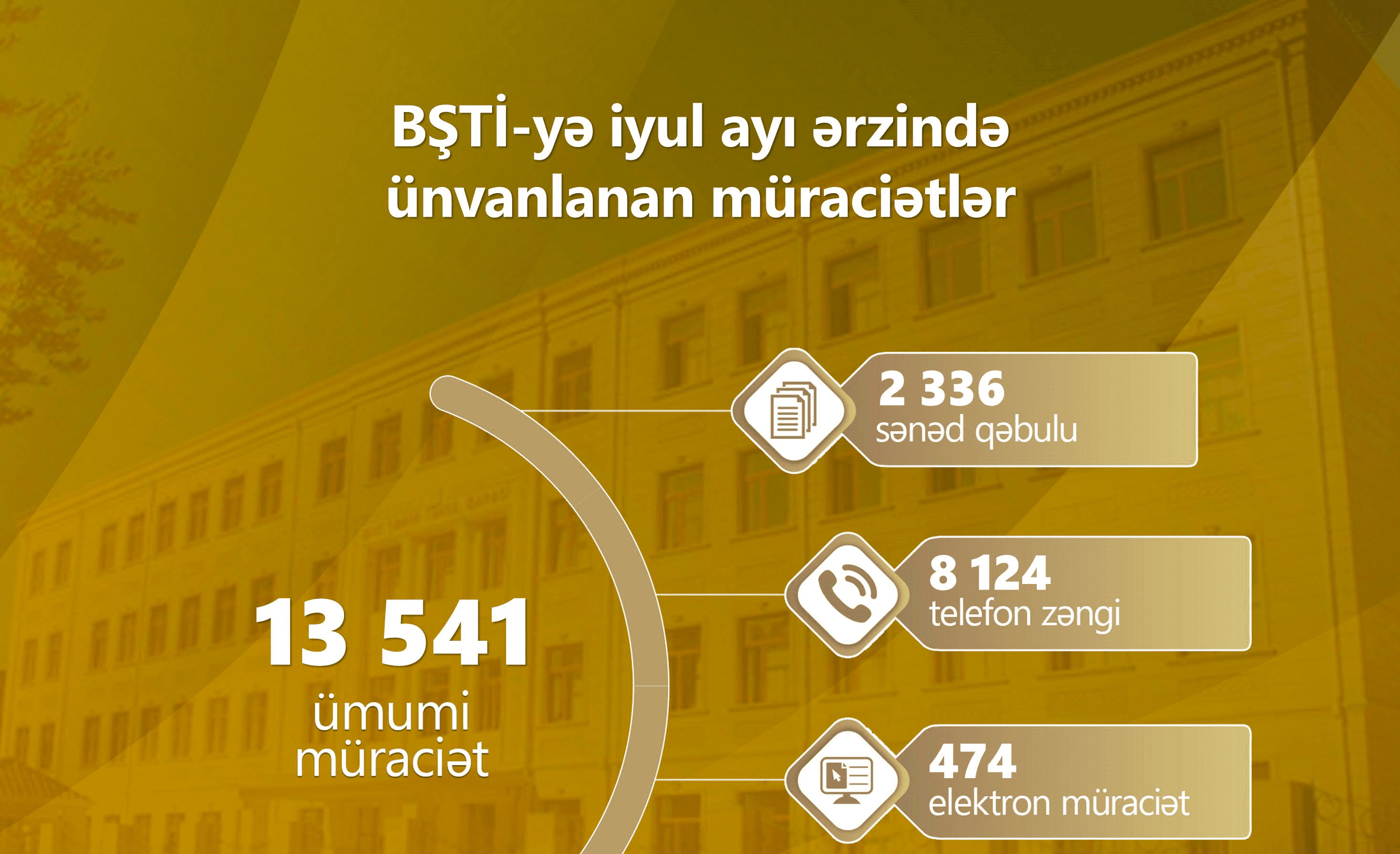 Bakıda təhsillə bağlı müraciətlər artıb:13 min müraciət