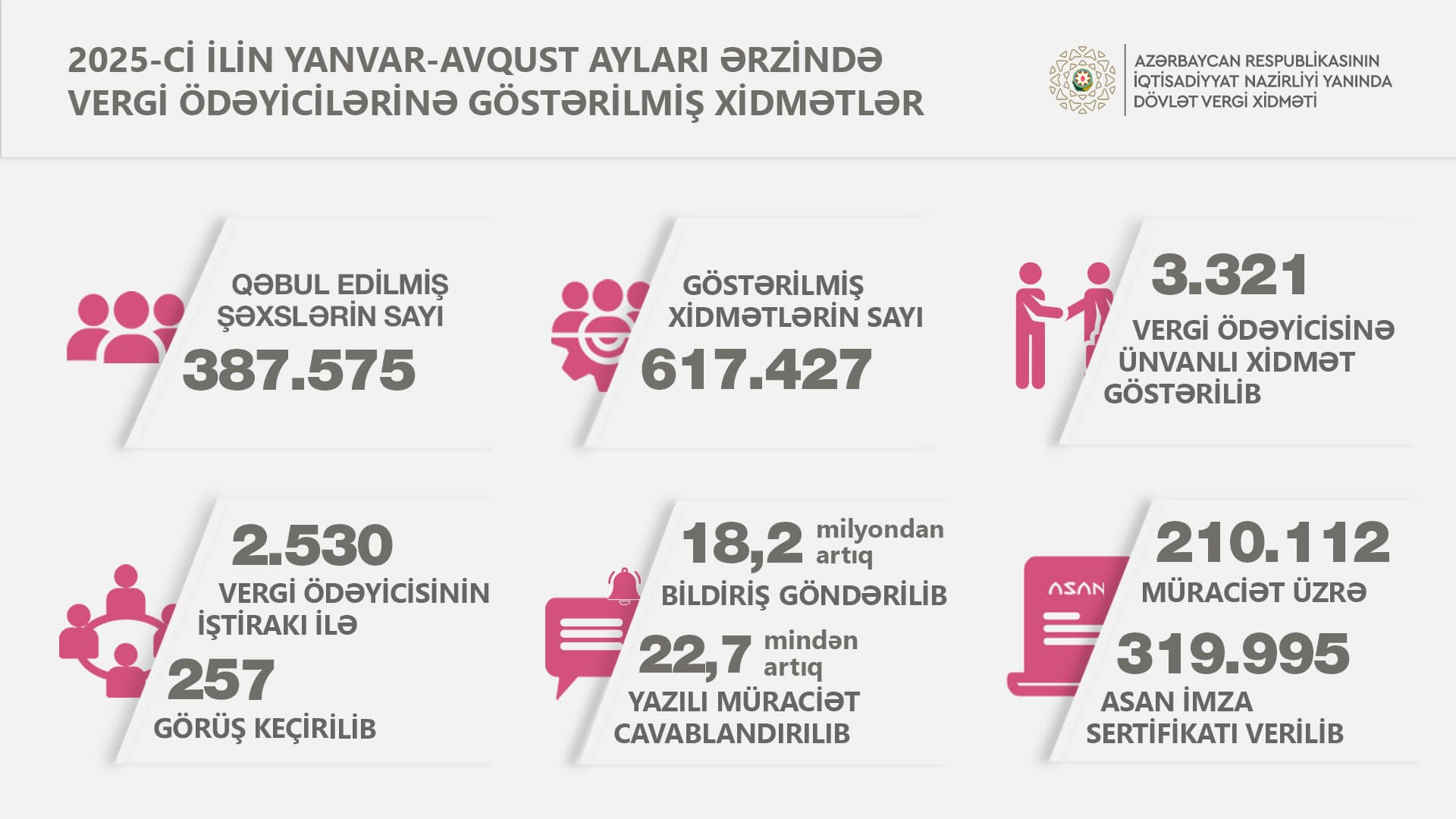 Cari ildə 320 minə yaxın ASAN İmza sertifikatı verilib