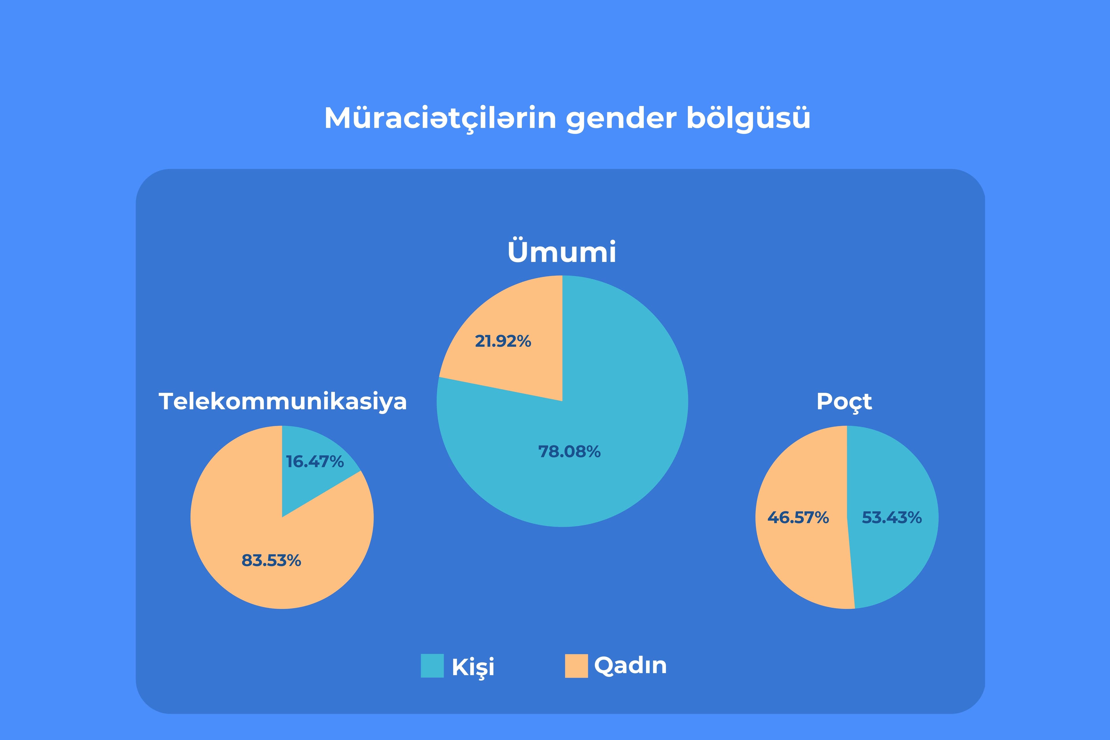 Bu ilin 8 ayı ərzində “E-Şikayət” sisteminə 4 mindən artıq müraciət daxil olub