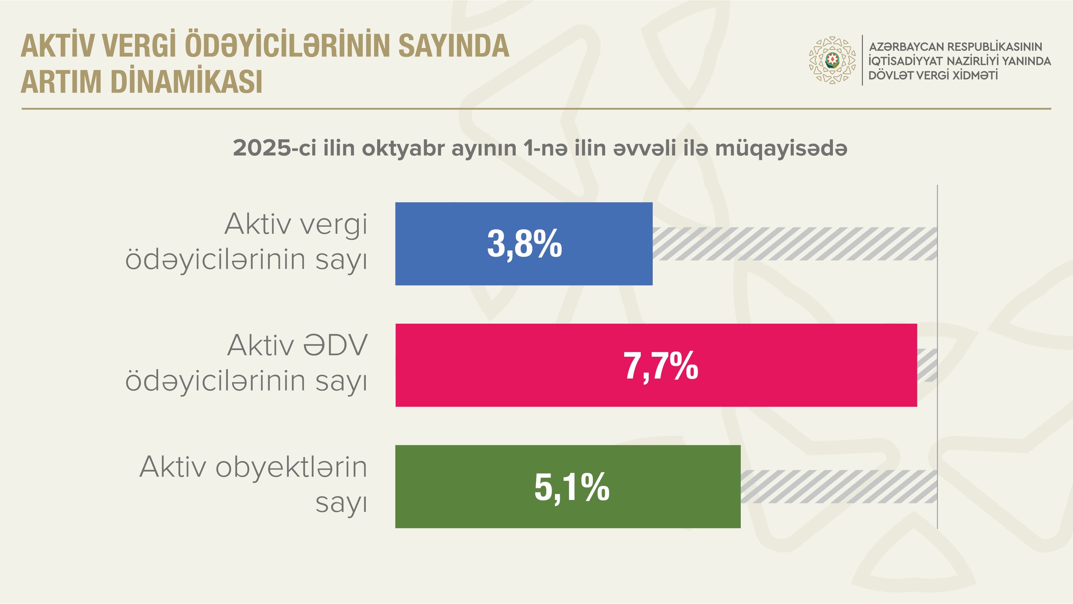 Aktiv ƏDV ödəyicilərinin sayı 7,7 faiz artıb