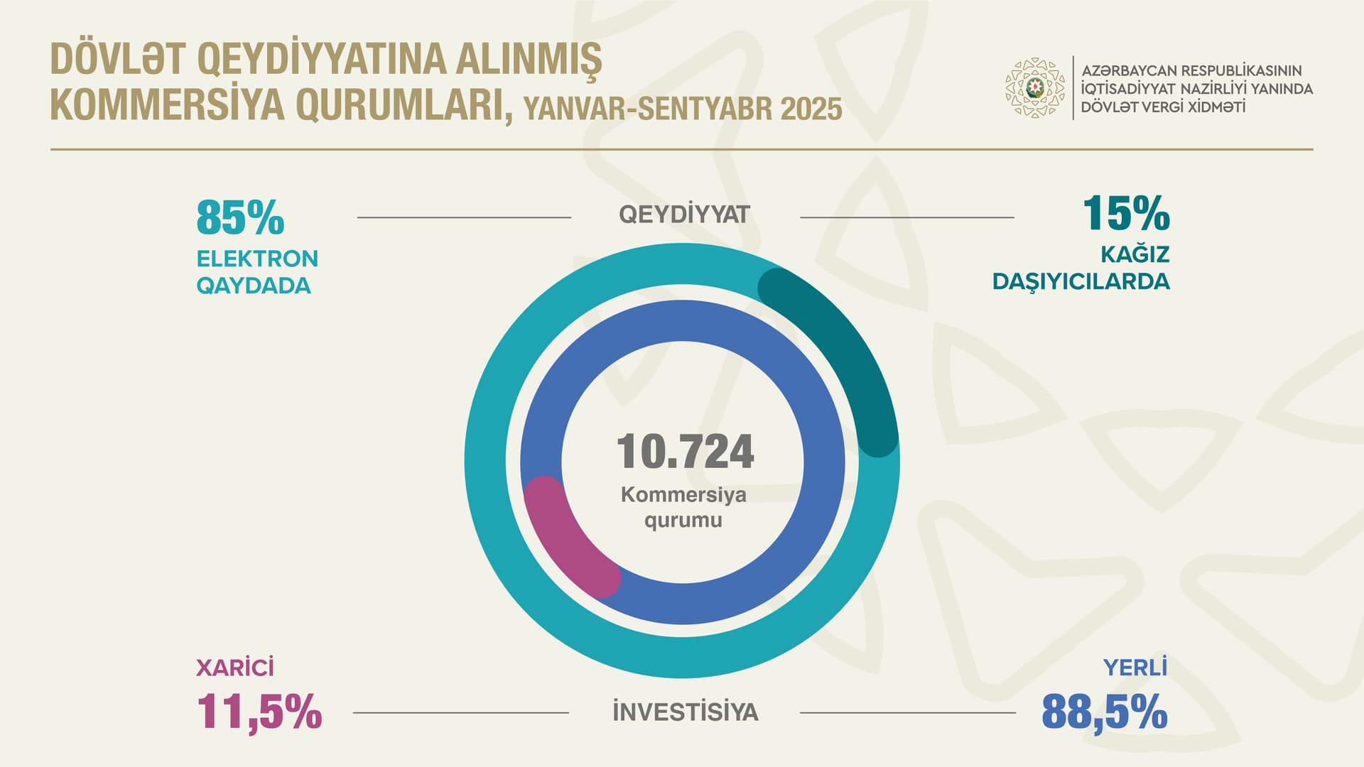 Qeydiyyatda olan kommersiya qurumlarının sayı 200 mini keçib