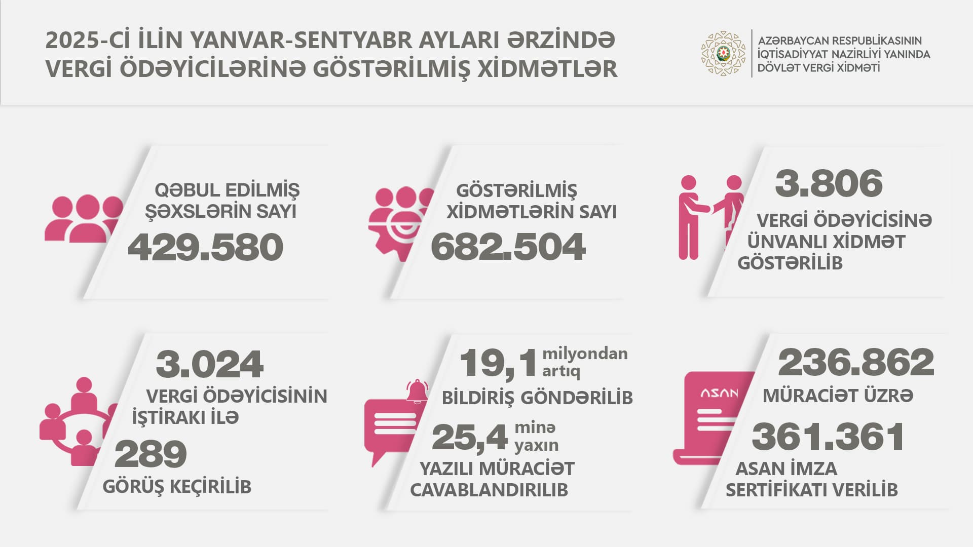 Üç mindən çox vergi ödəyicisinin iştirakı ilə 289 görüş keçirilib