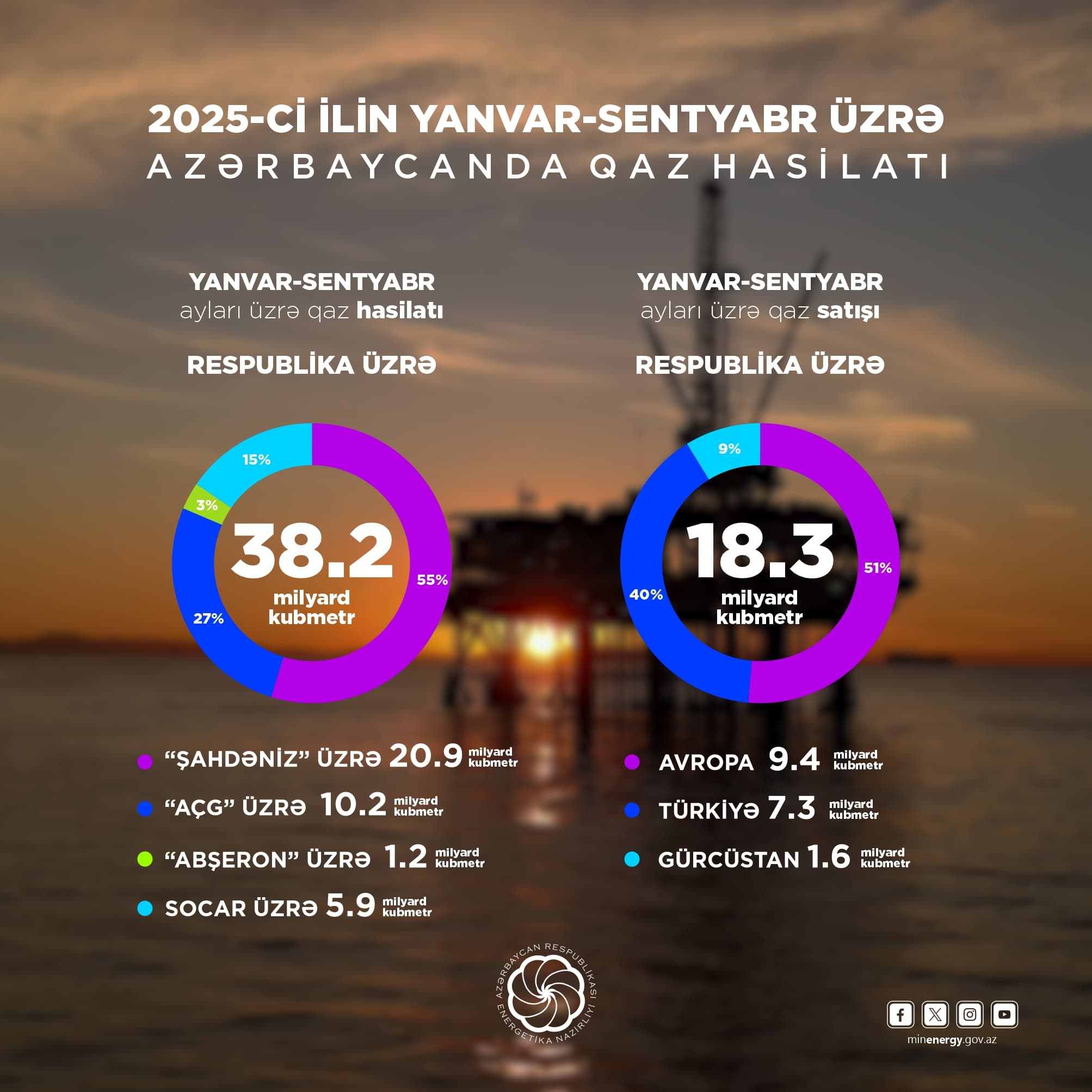 9 ayda 20,7 milyon ton neft, 38,2 milyard kubmetr təbii qaz hasil olunub
