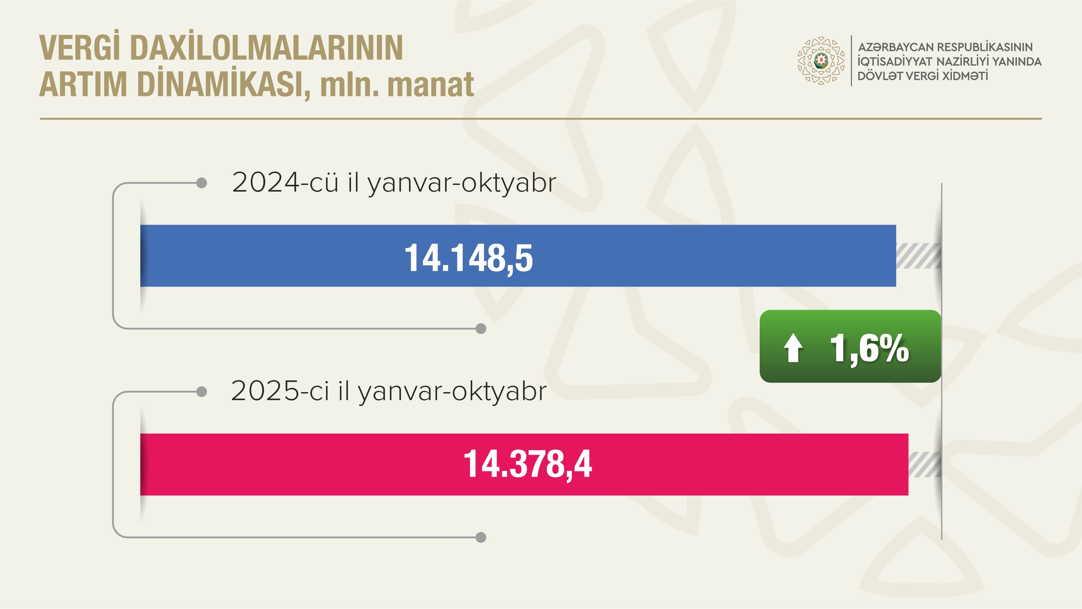 Vergilərin 72,4 faizi qeyri-neft-qaz sektorunun payına düşüb