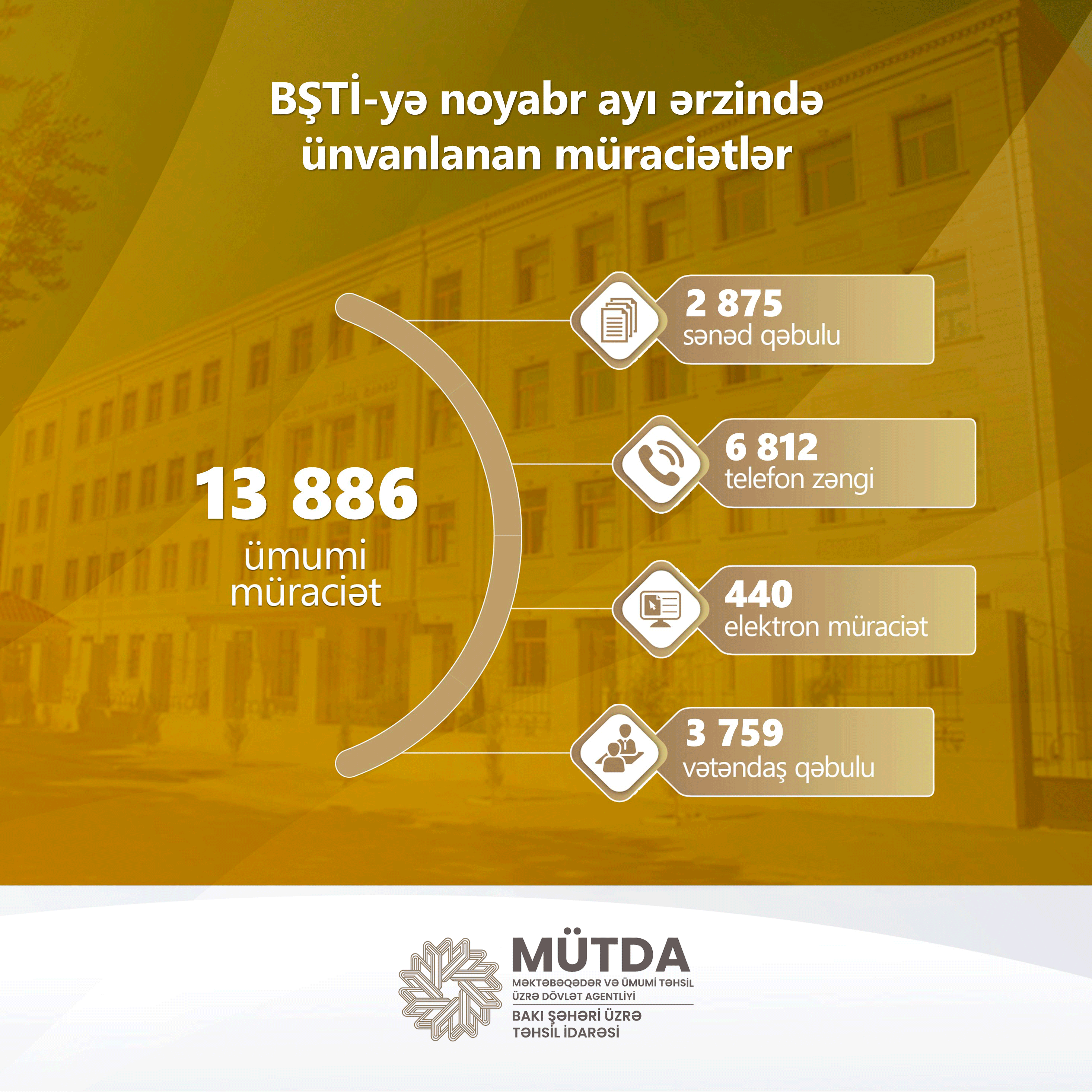 Noyabr ayında 13886 müraciət daxil olub