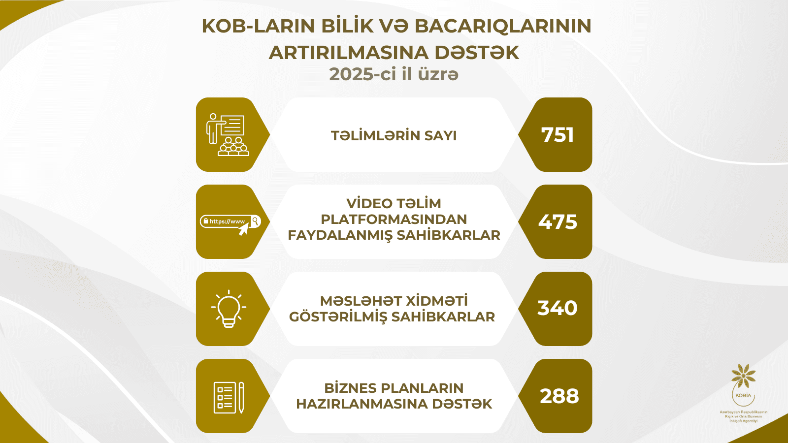 Təlimlər, məsləhət xidmətləri və biznes planların hazırlanması üzrə geniş dəstək təqdim olunub