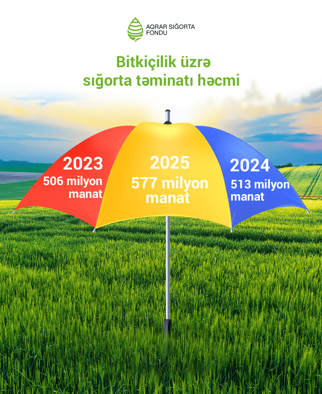 2025-ci ildə Azərbaycanda 400 min hektara yaxın əkin sahəsi sığortalanıb