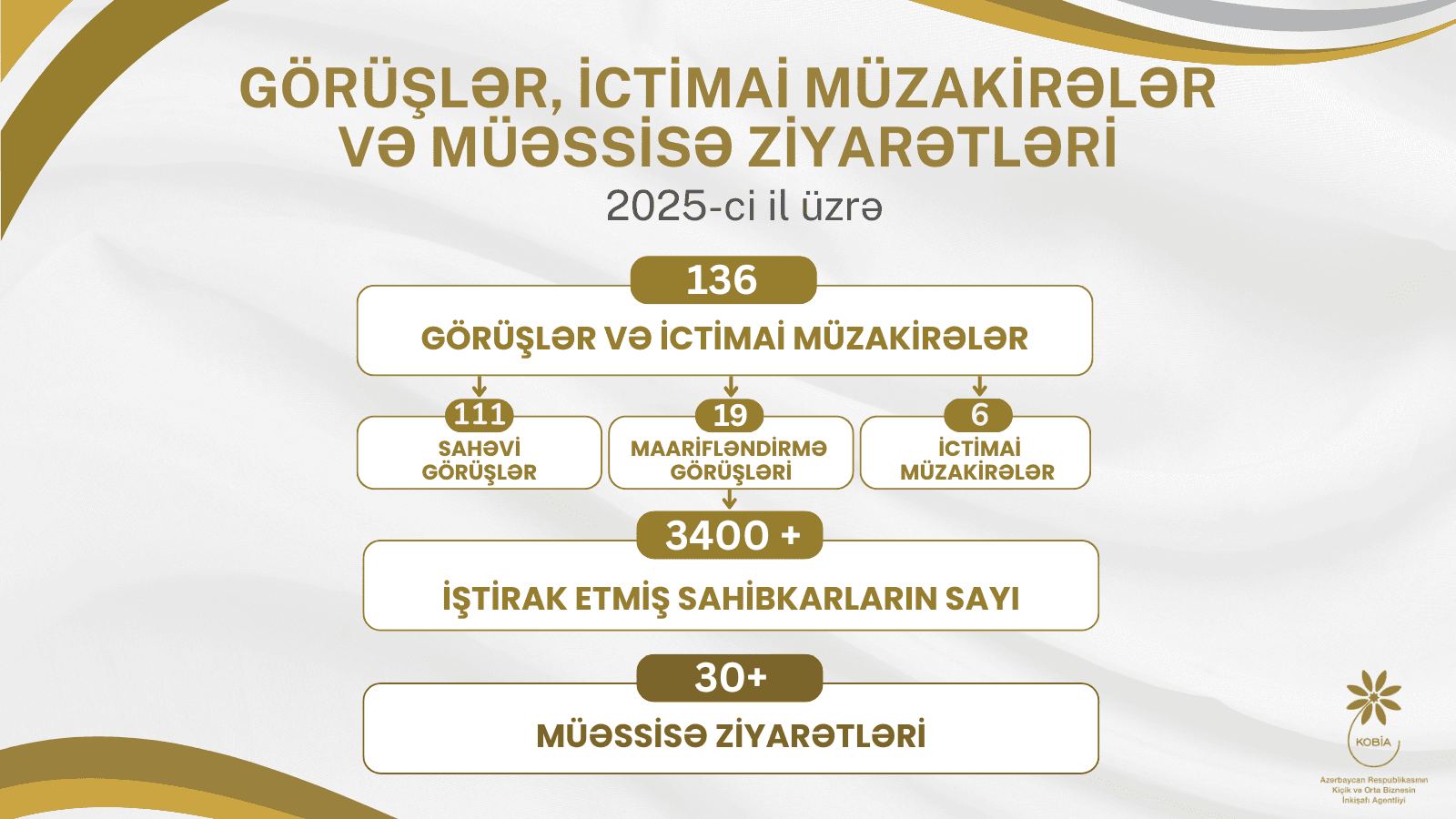 Sahibkarlarla dialoq: 140-a yaxın görüş və ictimai müzakirə, 30-dan çox müəssisə ziyarəti
