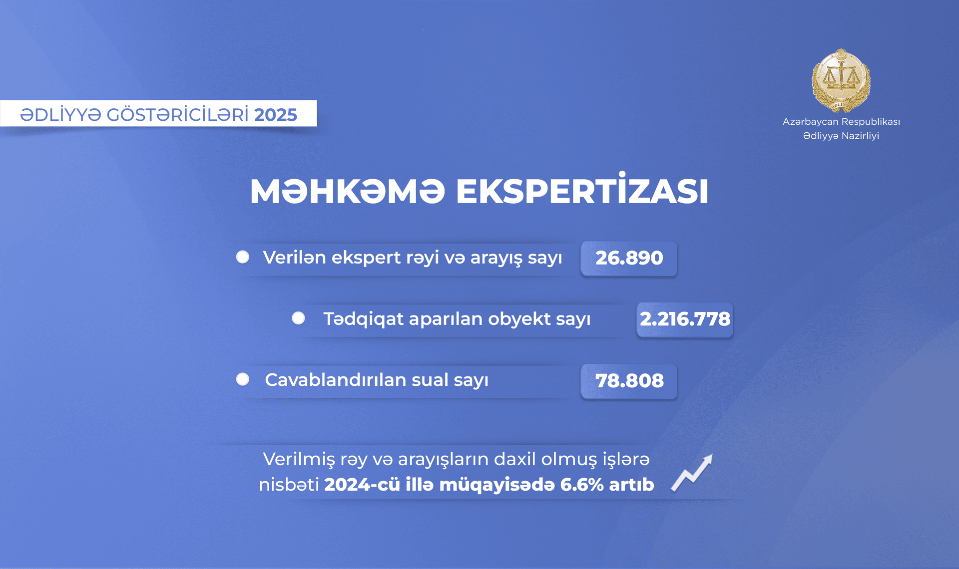 Azərbaycanda ekspertiza fəaliyyətində artım – göstərici 6,6 faiz yüksəlib