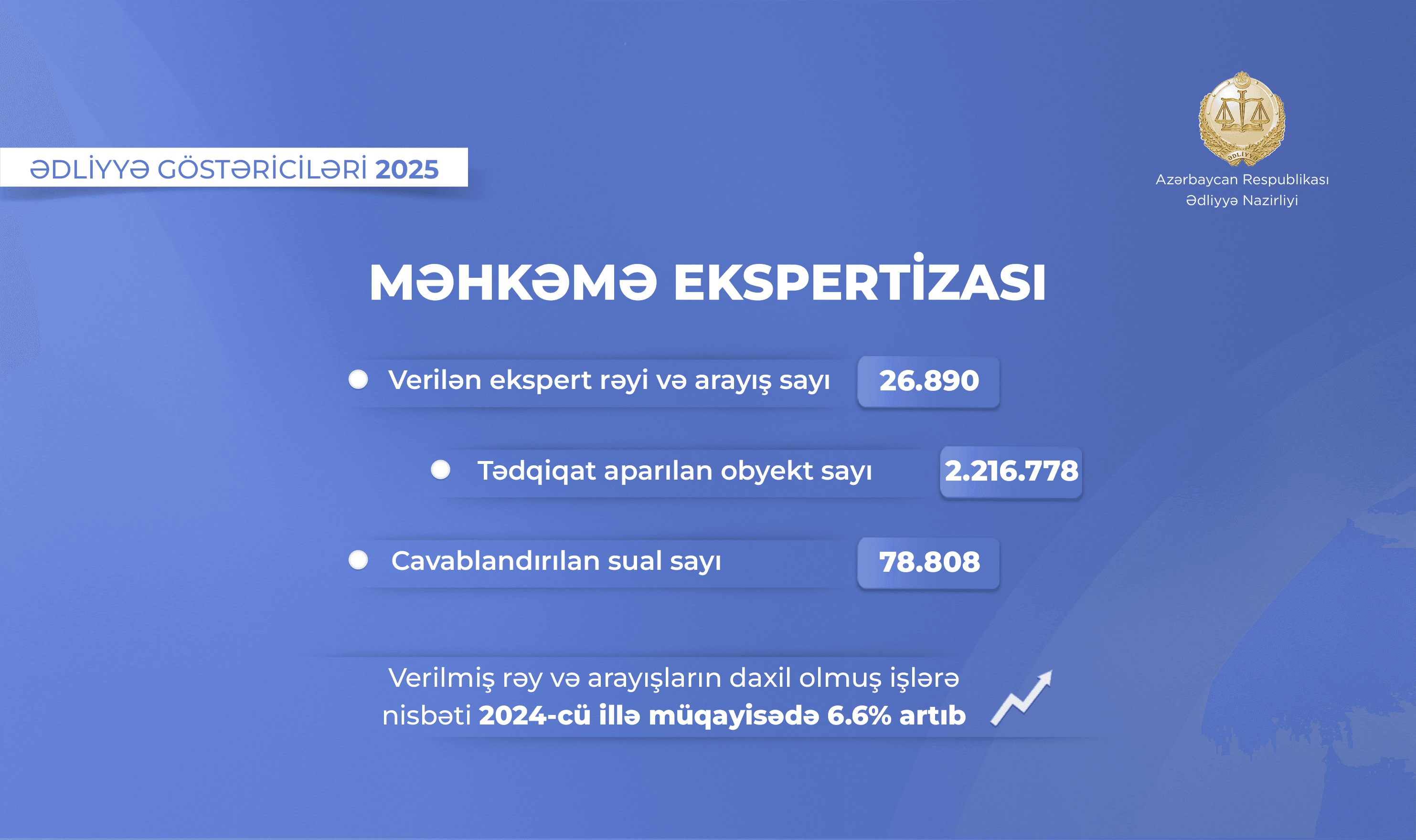 Azərbaycanda ekspertiza fəaliyyətində artım – göstərici 6,6 faiz yüksəlib