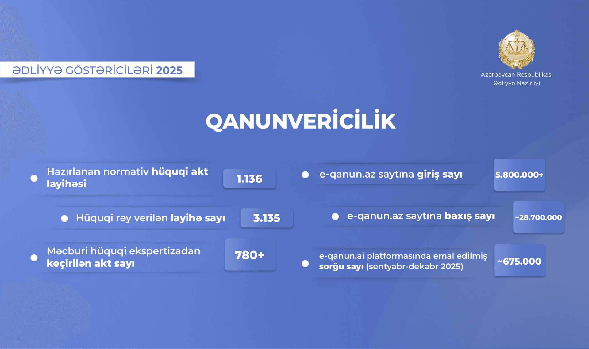 Hüquqi Aktların Dövlət Reyestrinə 2.489 sənəd daxil edildi