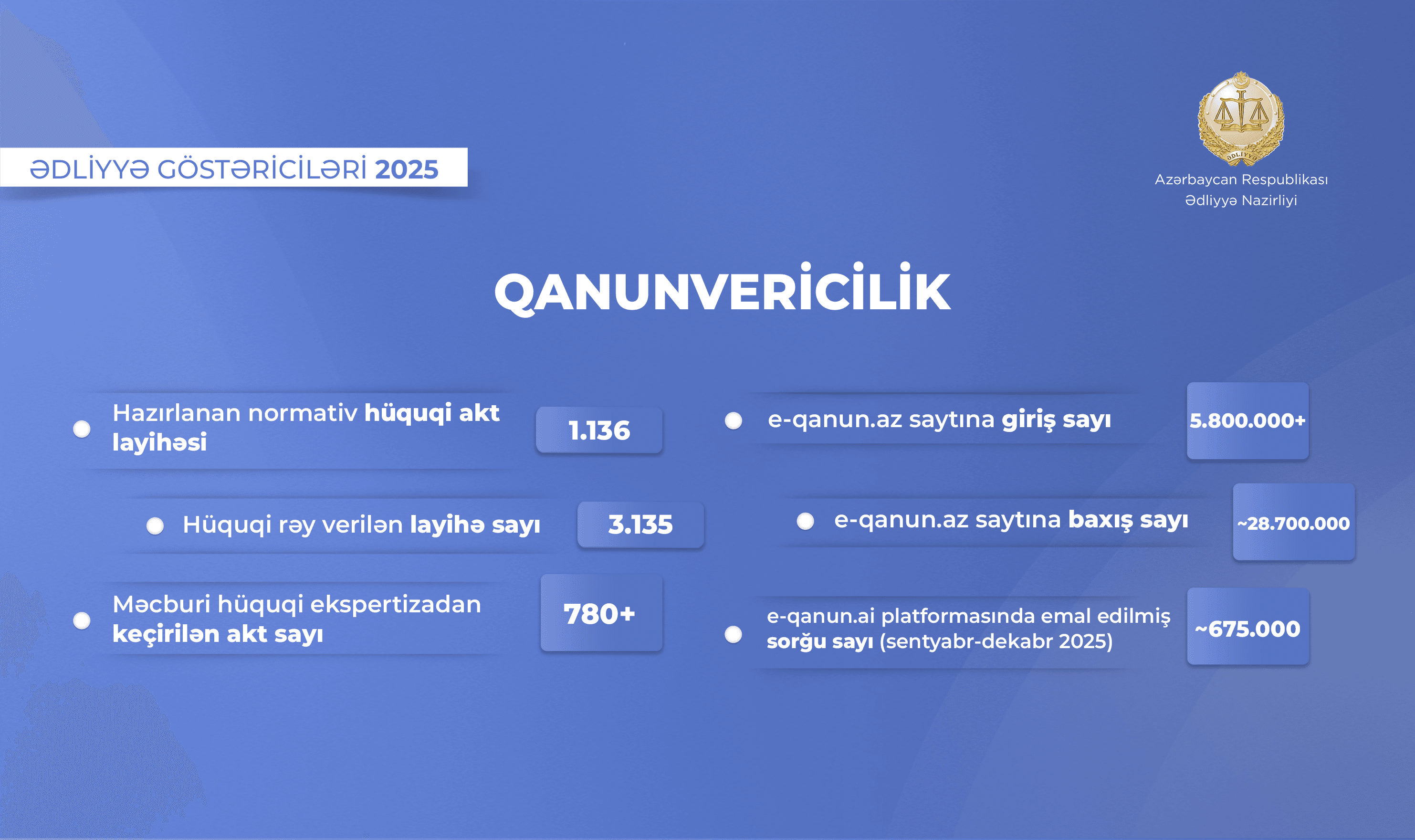Hüquqi Aktların Dövlət Reyestrinə 2.489 sənəd daxil edildi