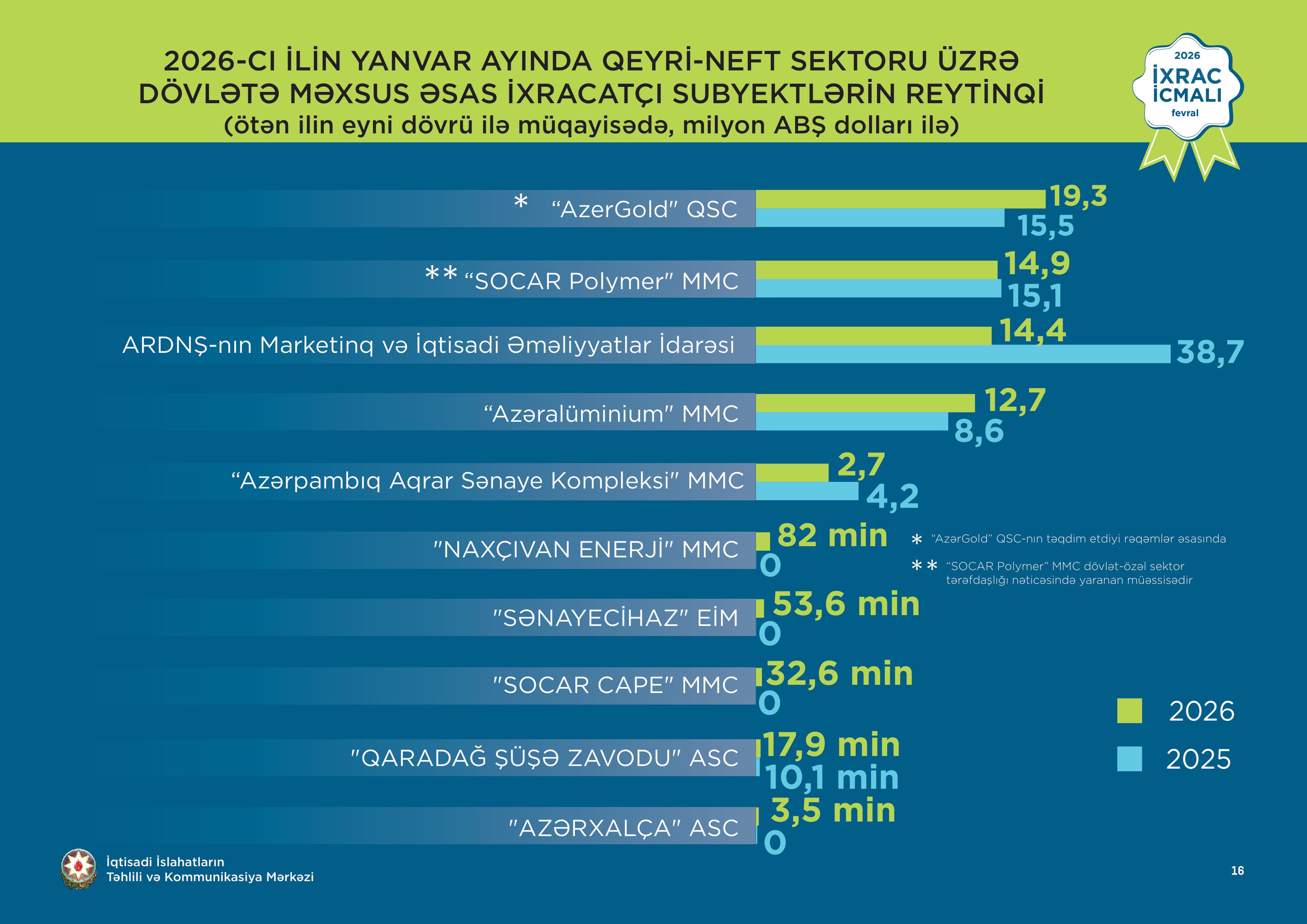 İxrac icmalı” 2026-cı ilin Yanvar Buraxılışı Dərc Olundu İxrac icmalı” 2026-cı ilin Yanvar Buraxılışı Dərc Olundu - Şəkil 1