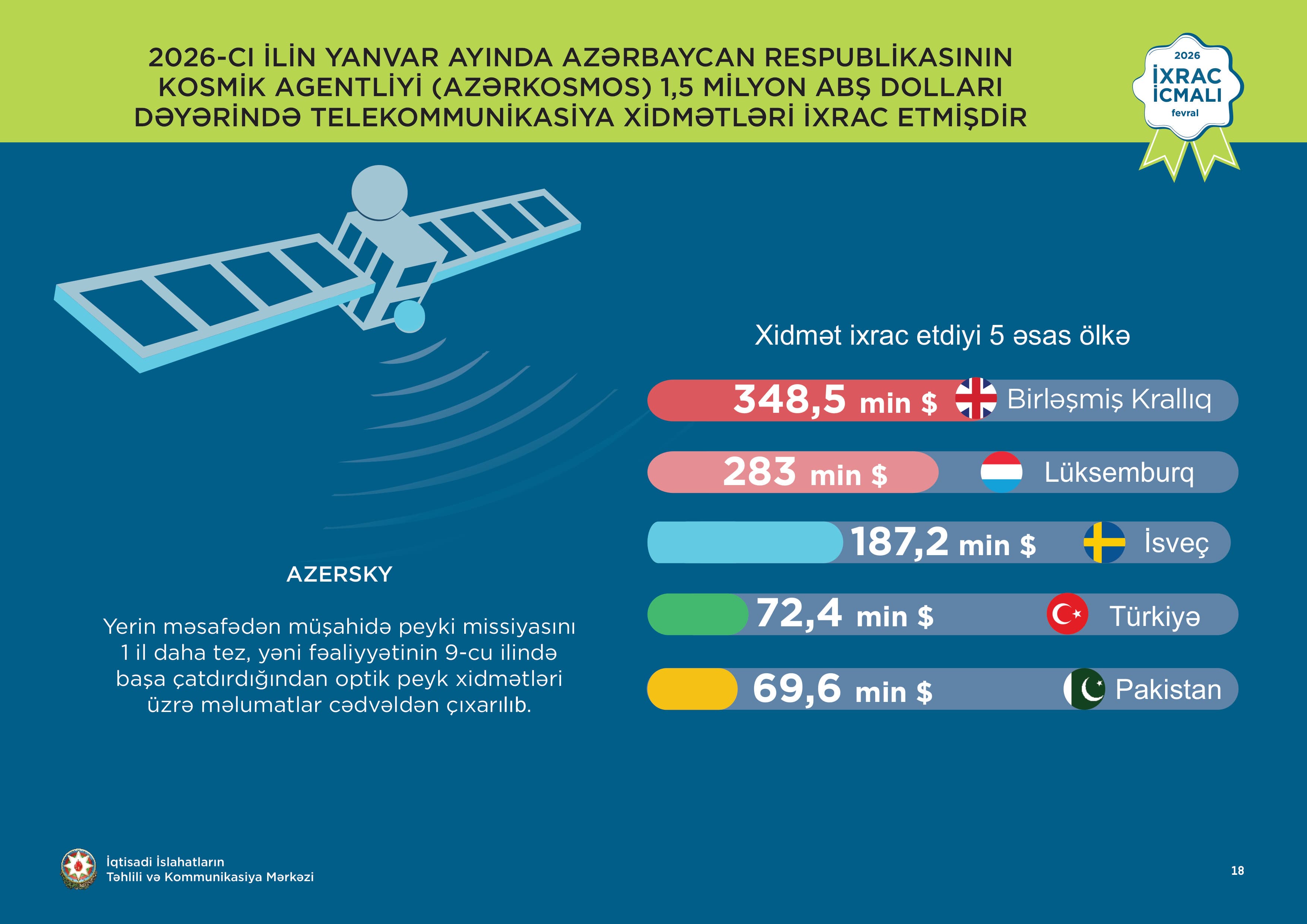 İxrac icmalı” 2026-cı ilin Yanvar Buraxılışı Dərc Olundu İxrac icmalı” 2026-cı ilin Yanvar Buraxılışı Dərc Olundu - Şəkil 3