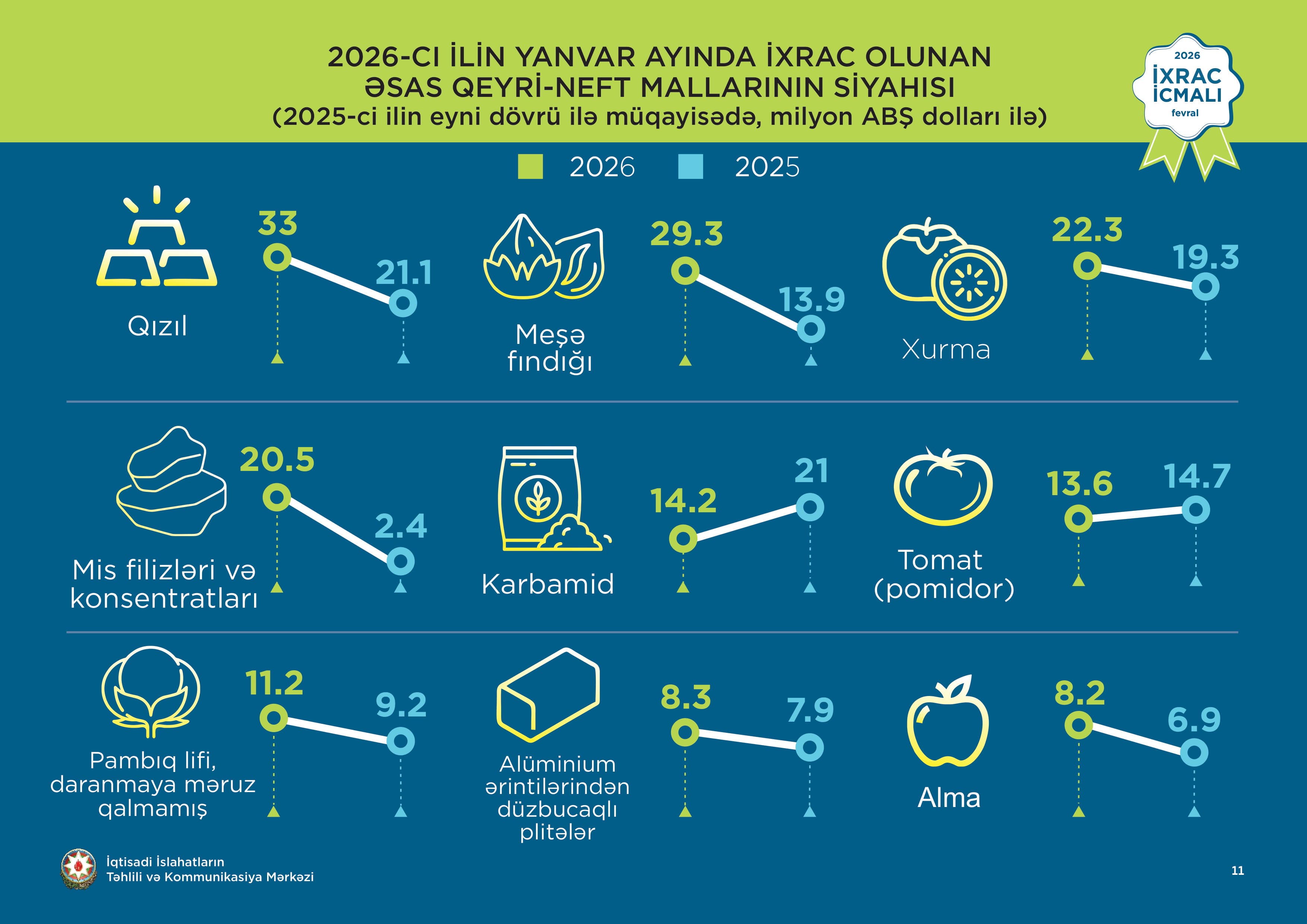 İxrac icmalı” 2026-cı ilin Yanvar Buraxılışı Dərc Olundu İxrac icmalı” 2026-cı ilin Yanvar Buraxılışı Dərc Olundu - Şəkil 5