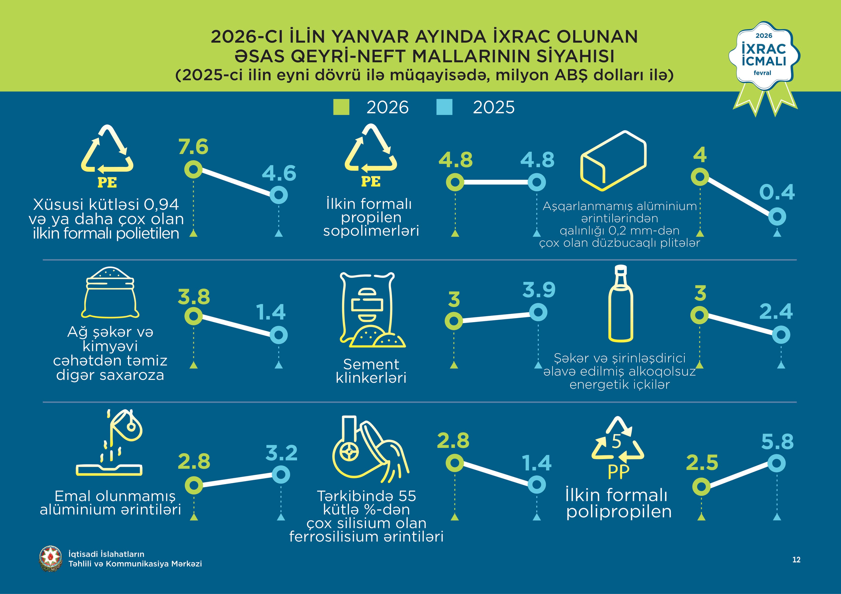 İxrac icmalı” 2026-cı ilin Yanvar Buraxılışı Dərc Olundu İxrac icmalı” 2026-cı ilin Yanvar Buraxılışı Dərc Olundu - Şəkil 6
