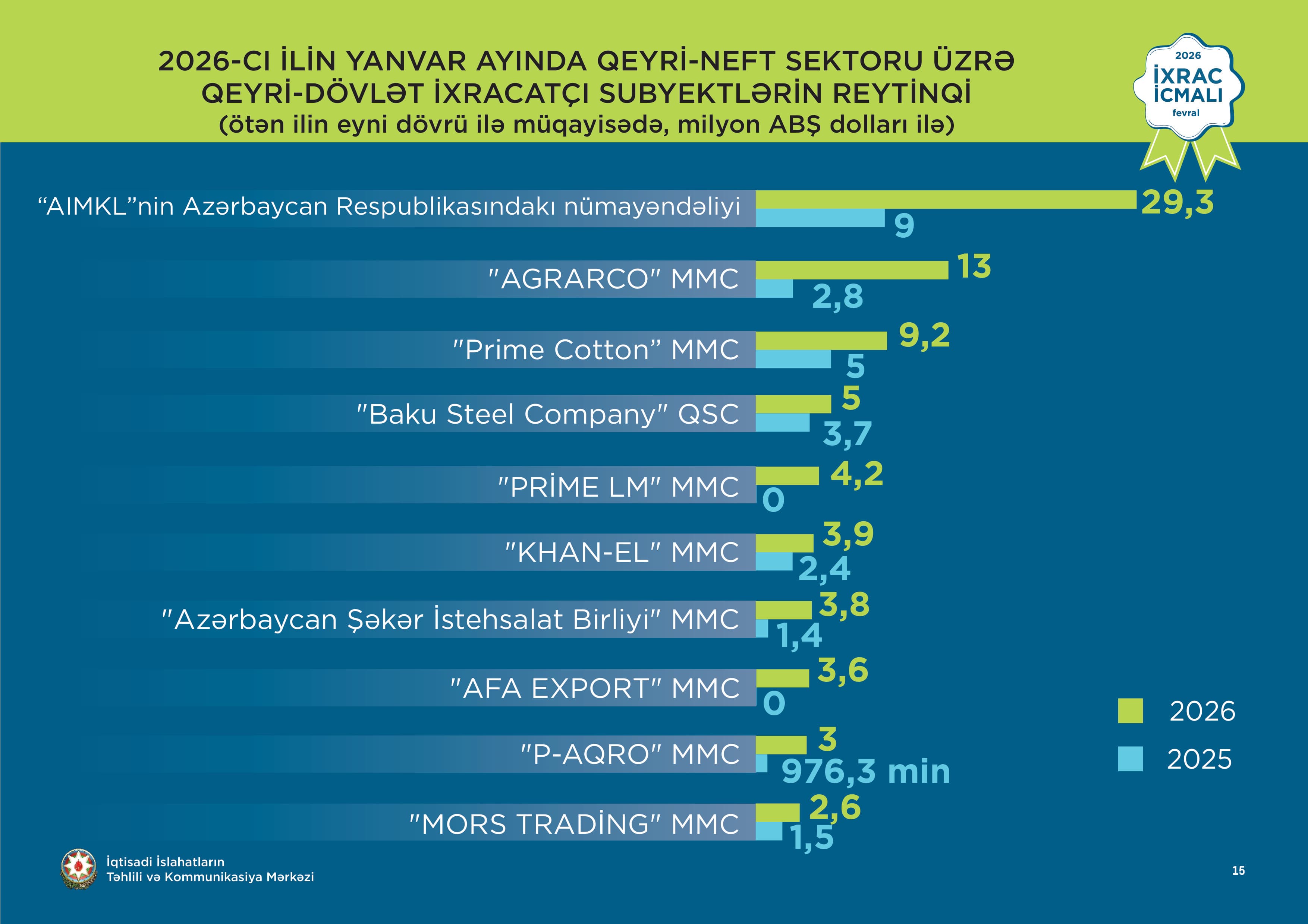 İxrac icmalı” 2026-cı ilin Yanvar Buraxılışı Dərc Olundu İxrac icmalı” 2026-cı ilin Yanvar Buraxılışı Dərc Olundu - Şəkil 8