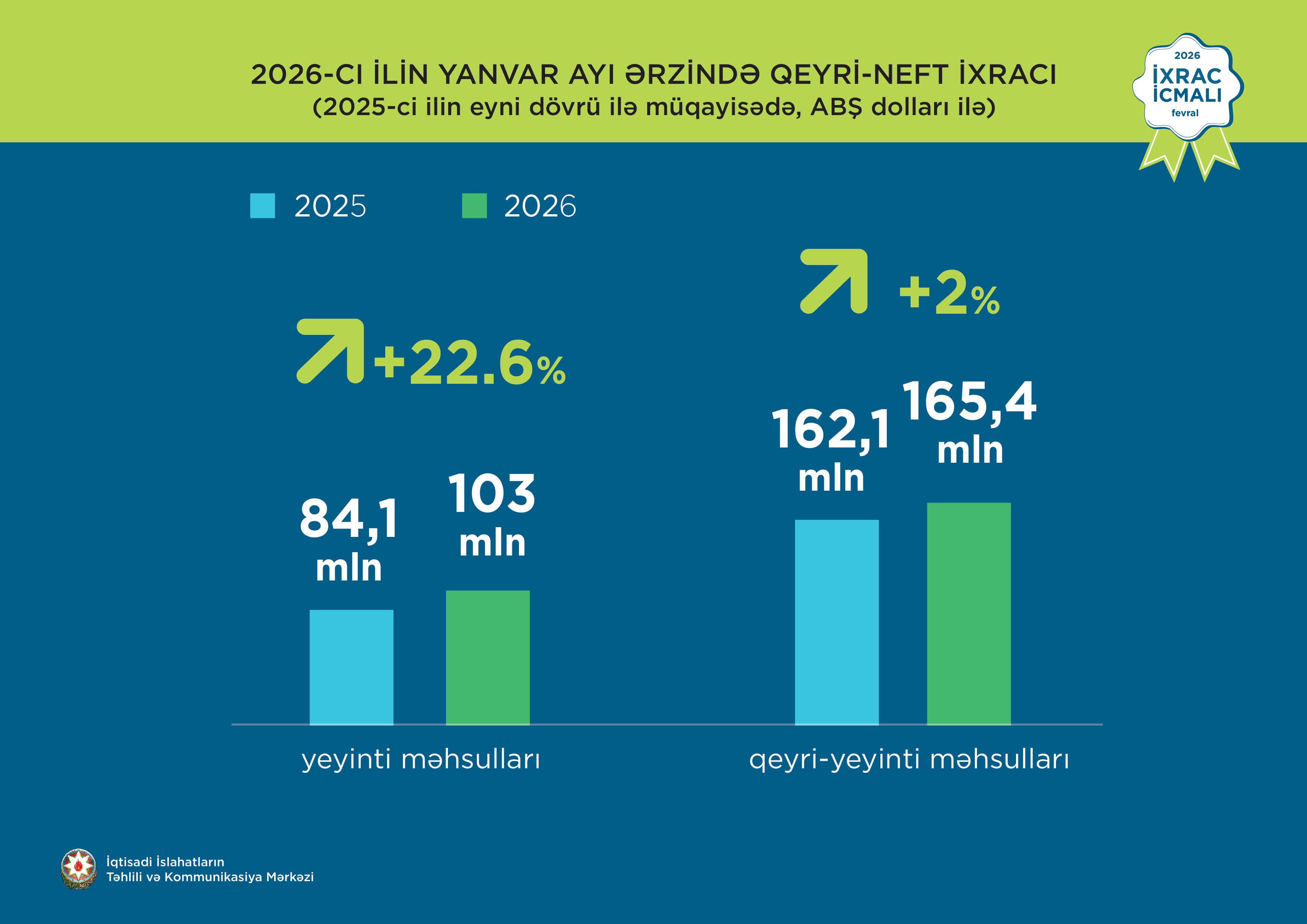İxrac icmalı” 2026-cı ilin Yanvar Buraxılışı Dərc Olundu İxrac icmalı” 2026-cı ilin Yanvar Buraxılışı Dərc Olundu - Şəkil 11