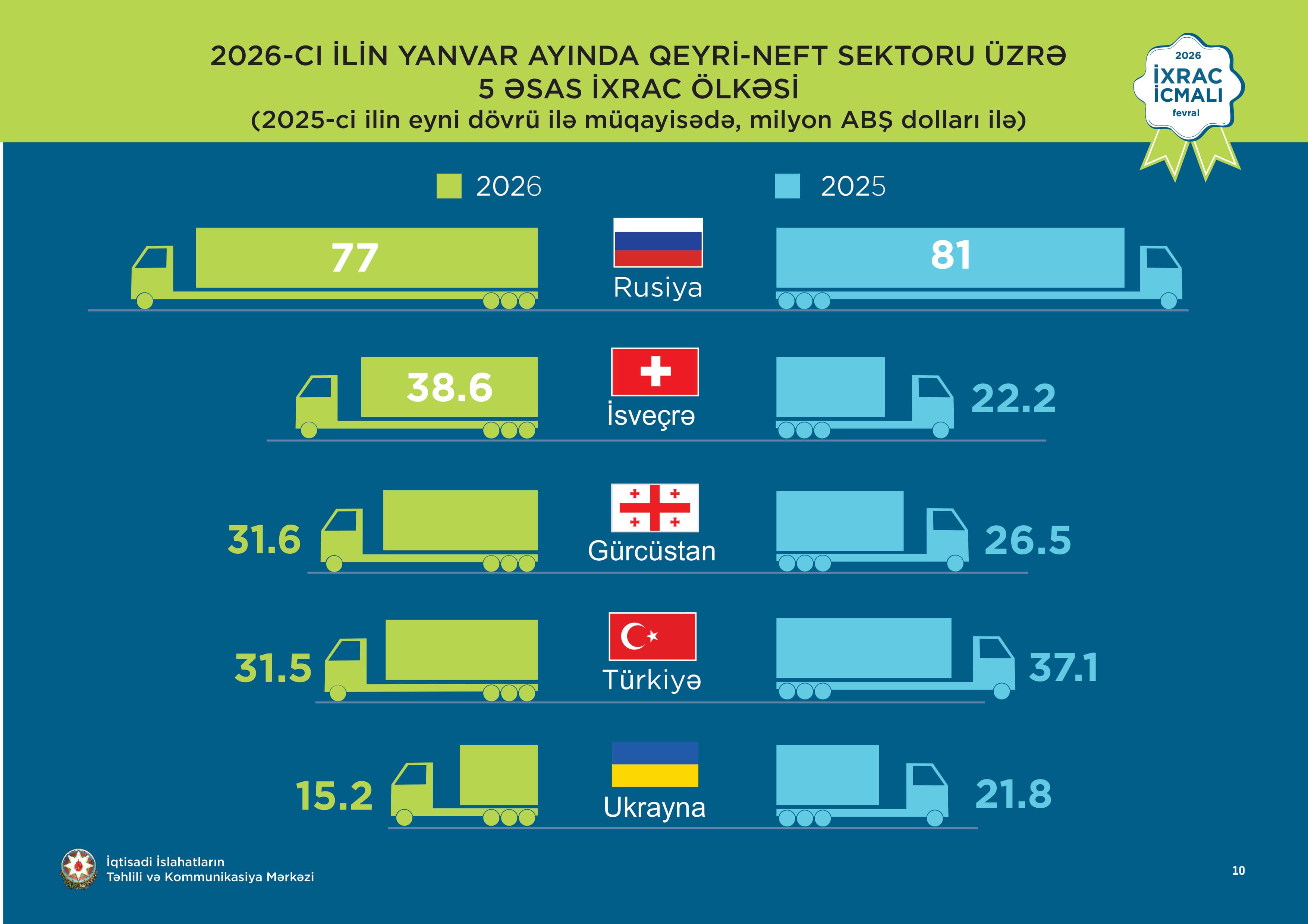 İxrac icmalı” 2026-cı ilin Yanvar Buraxılışı Dərc Olundu İxrac icmalı” 2026-cı ilin Yanvar Buraxılışı Dərc Olundu - Şəkil 13