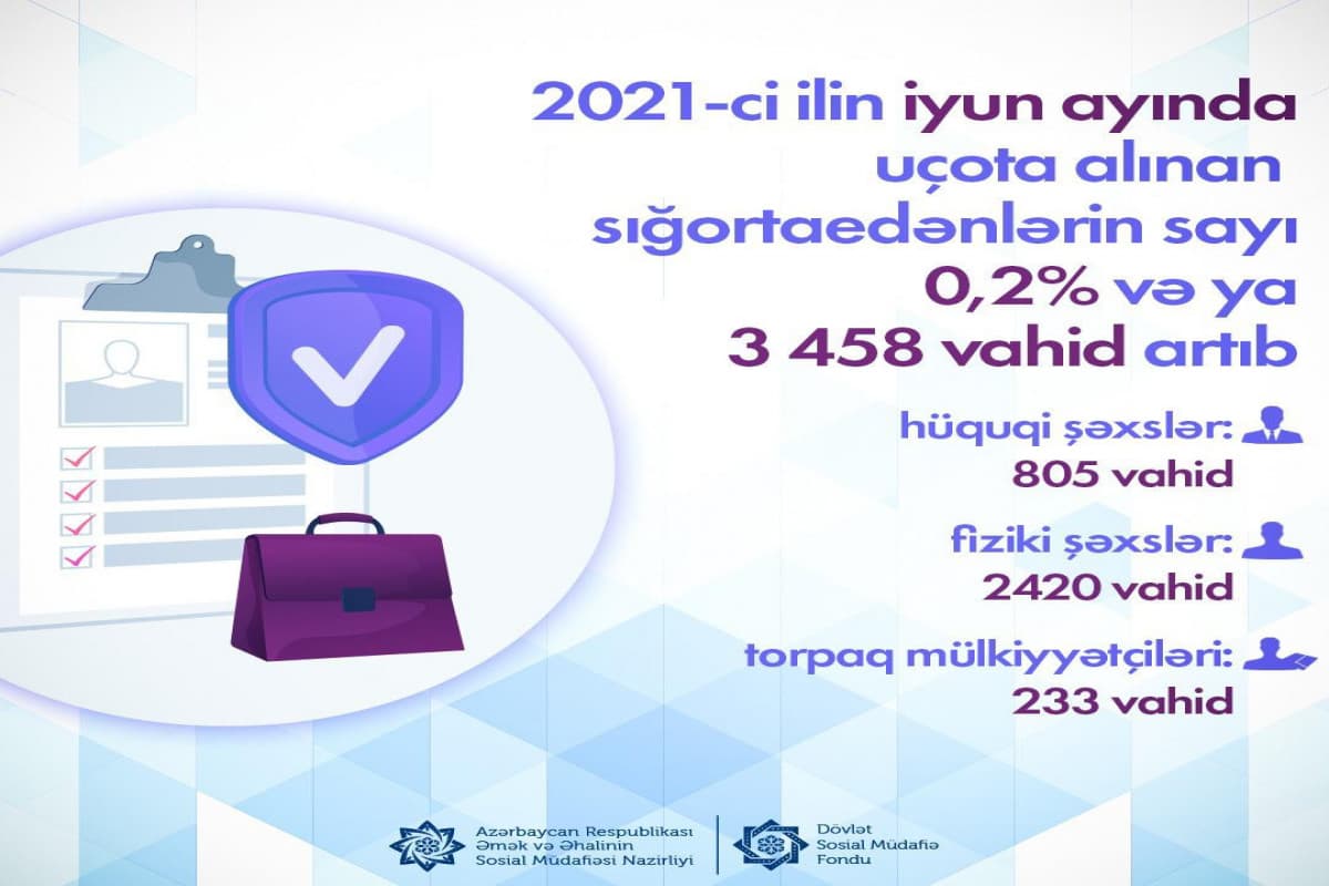 Fərdi uçot sistemində qeydə alınan sığortaedənlərin sayı artıb Fərdi uçot sistemində qeydə alınan sığortaedənlərin sayı artıb