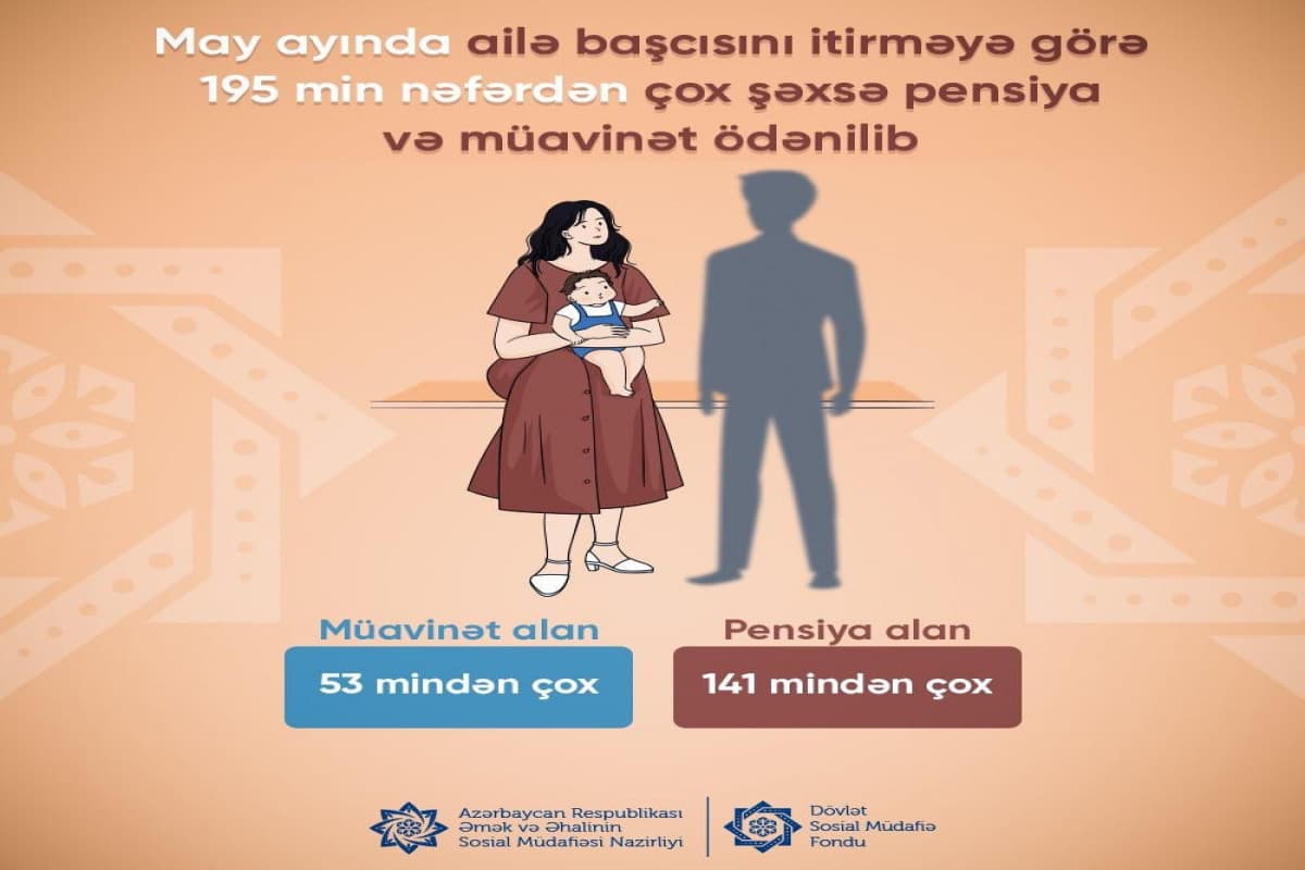 May ayında ailə başçısını itirməyə görə 195 min nəfərdən çox şəxsə pensiya və müavinət ödənilib May ayında ailə başçısını itirməyə görə 195 min nəfərdən çox şəxsə pensiya və müavinət ödənilib
