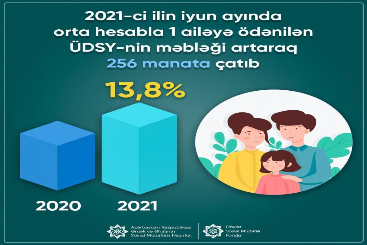 Ötən ay bir ailəyə ödənilən ÜDSY-in məbləği artıb Ötən ay bir ailəyə ödənilən ÜDSY-in məbləği artıb