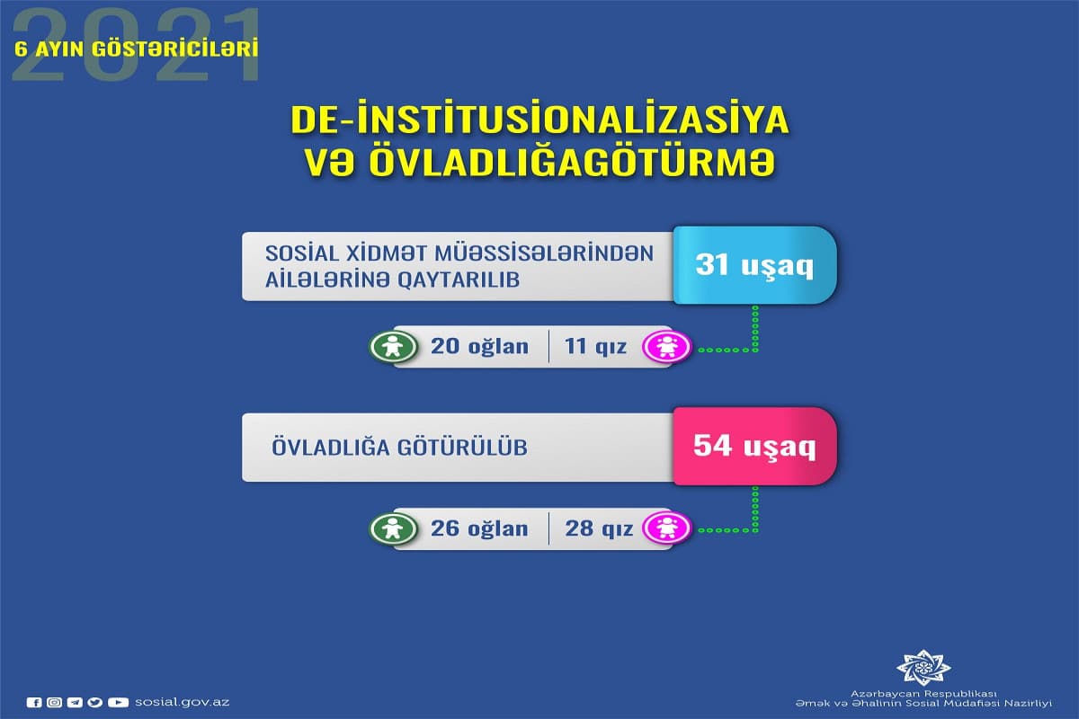 Son 6 ayda 31 uşaq sosial xidmət müəssisələrindən ailələrinə qaytarılıb Son 6 ayda 31 uşaq sosial xidmət müəssisələrindən ailələrinə qaytarılıb